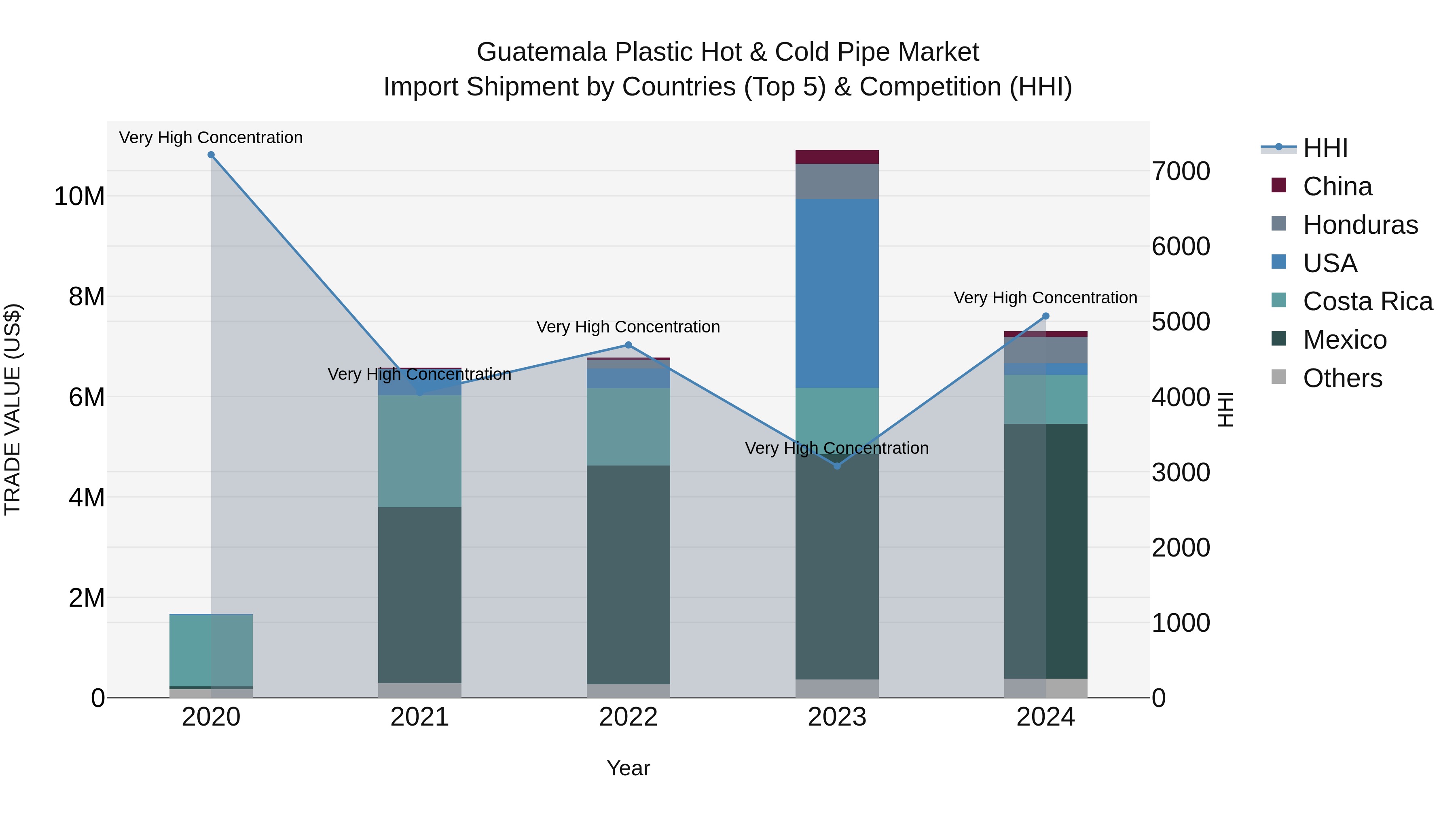 Guatemala Plastic Hot & Cold Pipe Market Top 5 Importing Countries and Market Competition (HHI) Analysis