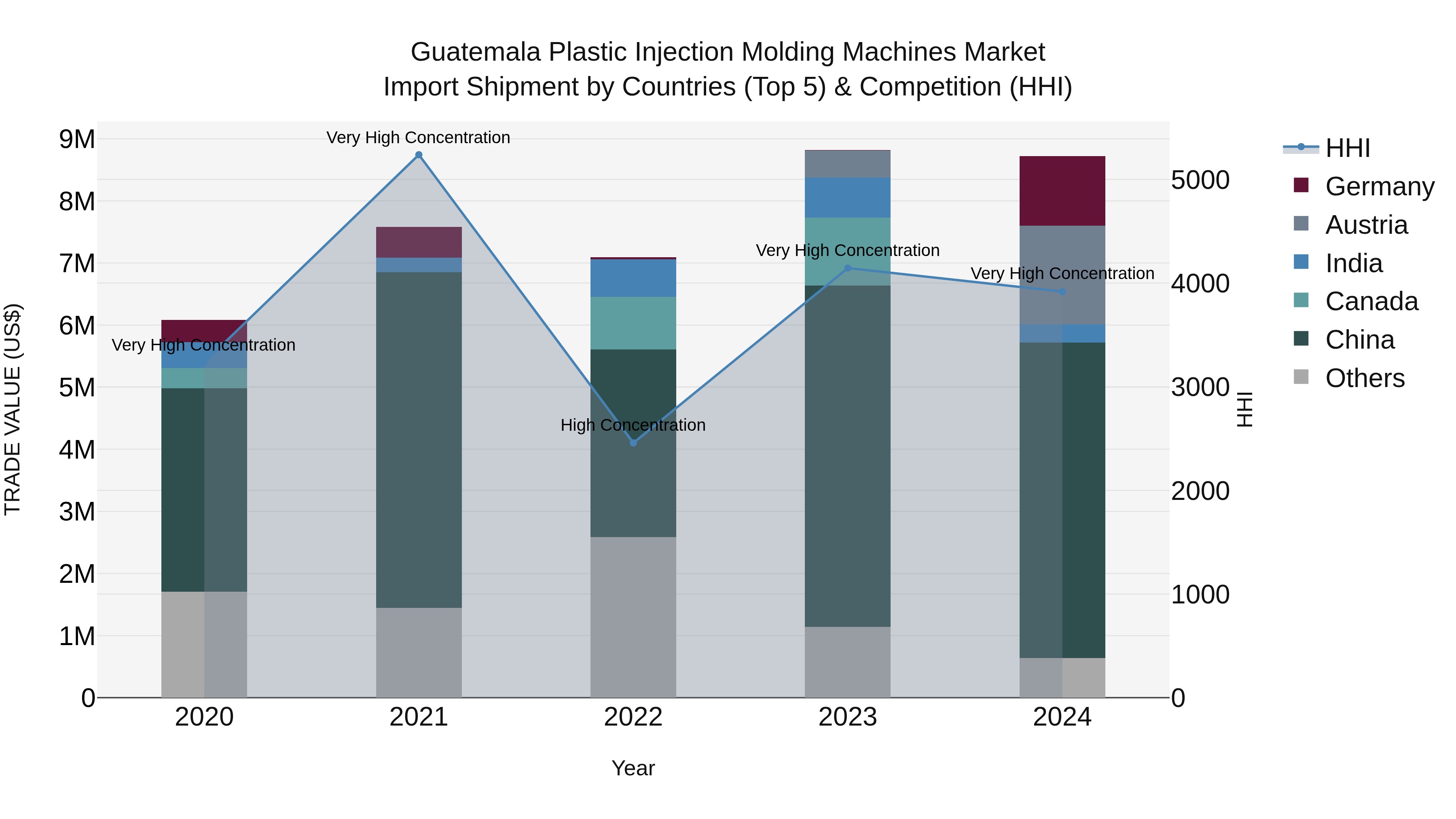 Guatemala Plastic Injection Molding Machines Market Top 5 Importing Countries and Market Competition (HHI) Analysis