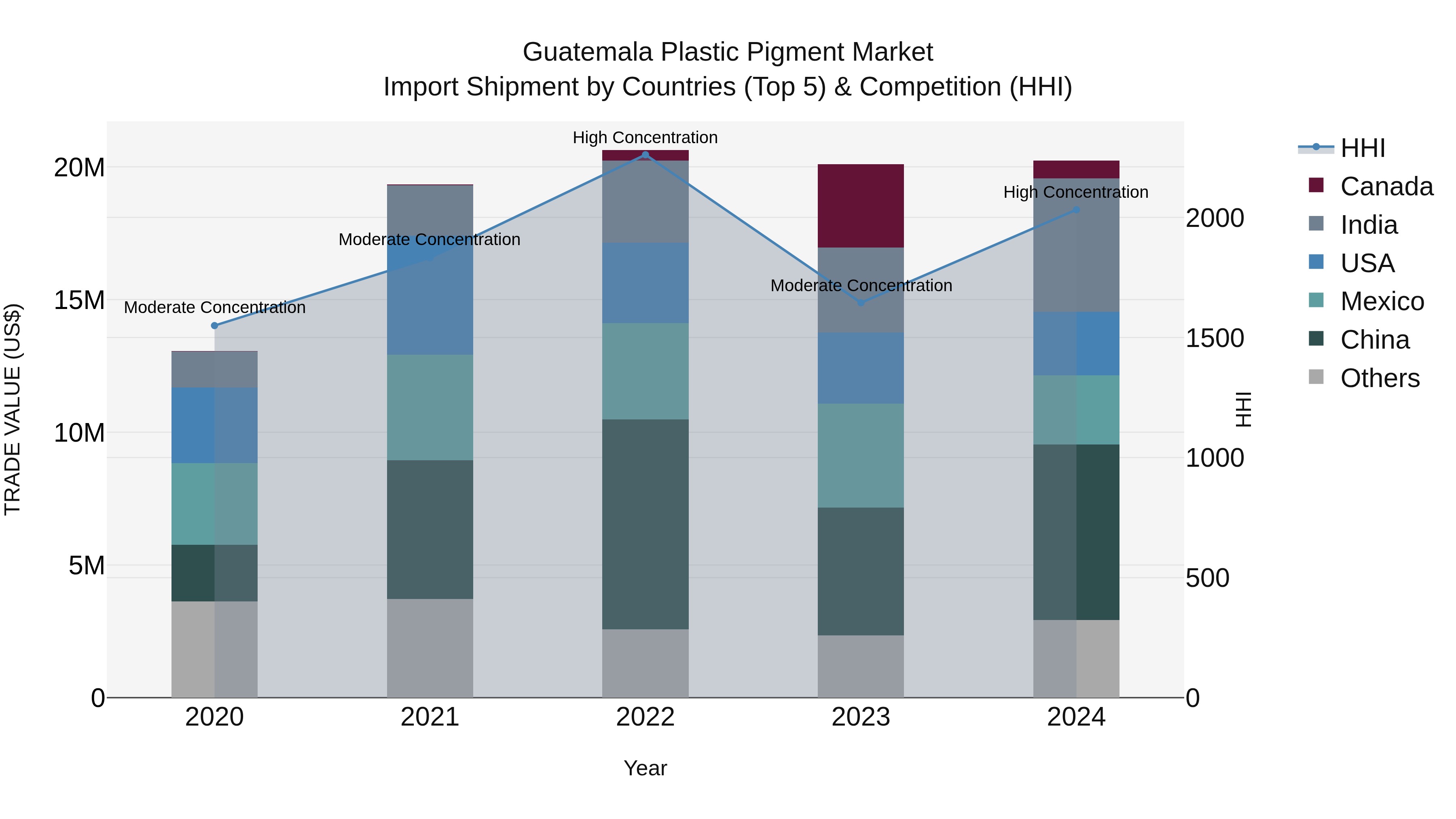 Guatemala Plastic Pigment Market Top 5 Importing Countries and Market Competition (HHI) Analysis