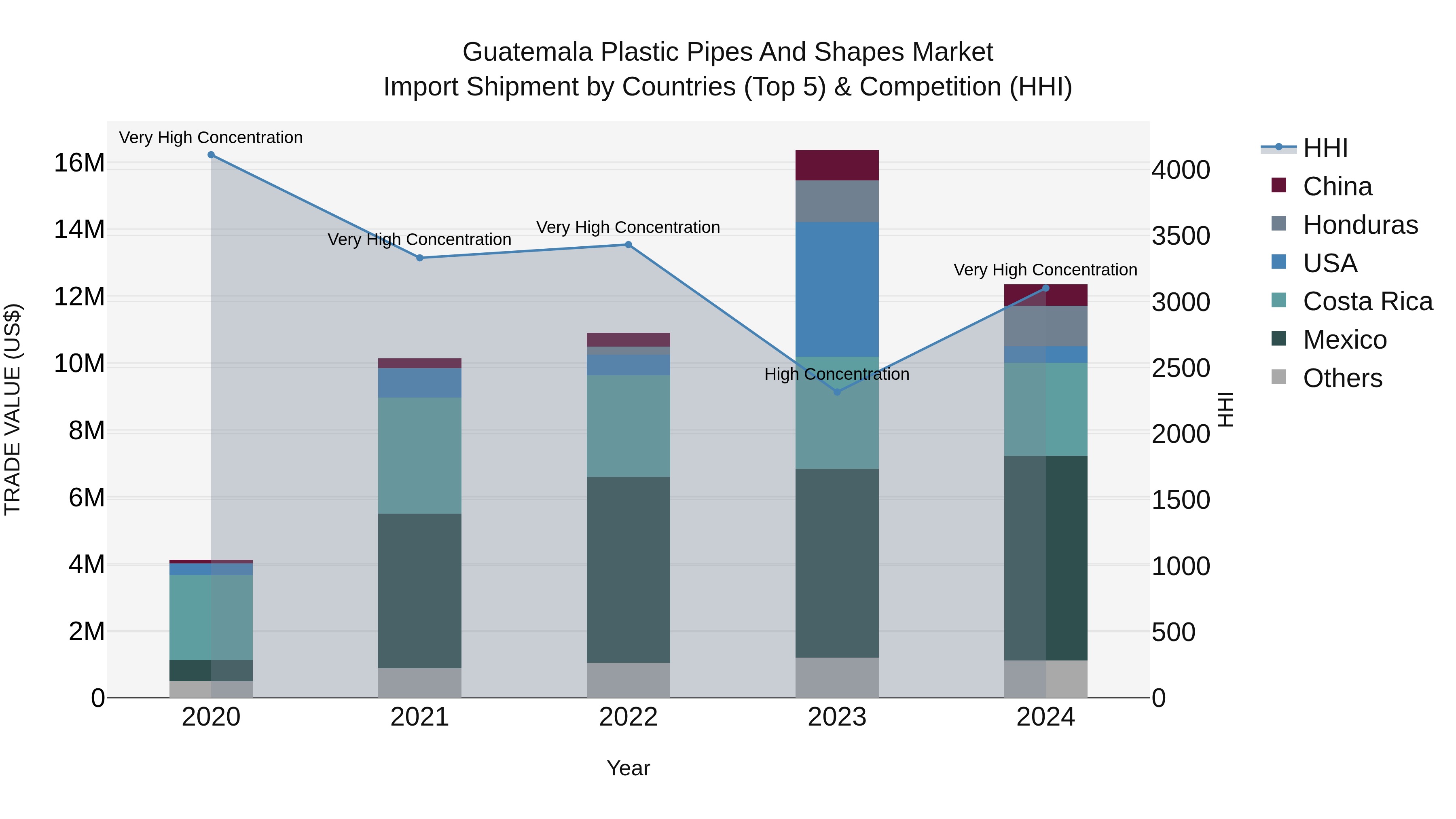 Guatemala Plastic Pipes And Shapes Market Top 5 Importing Countries and Market Competition (HHI) Analysis