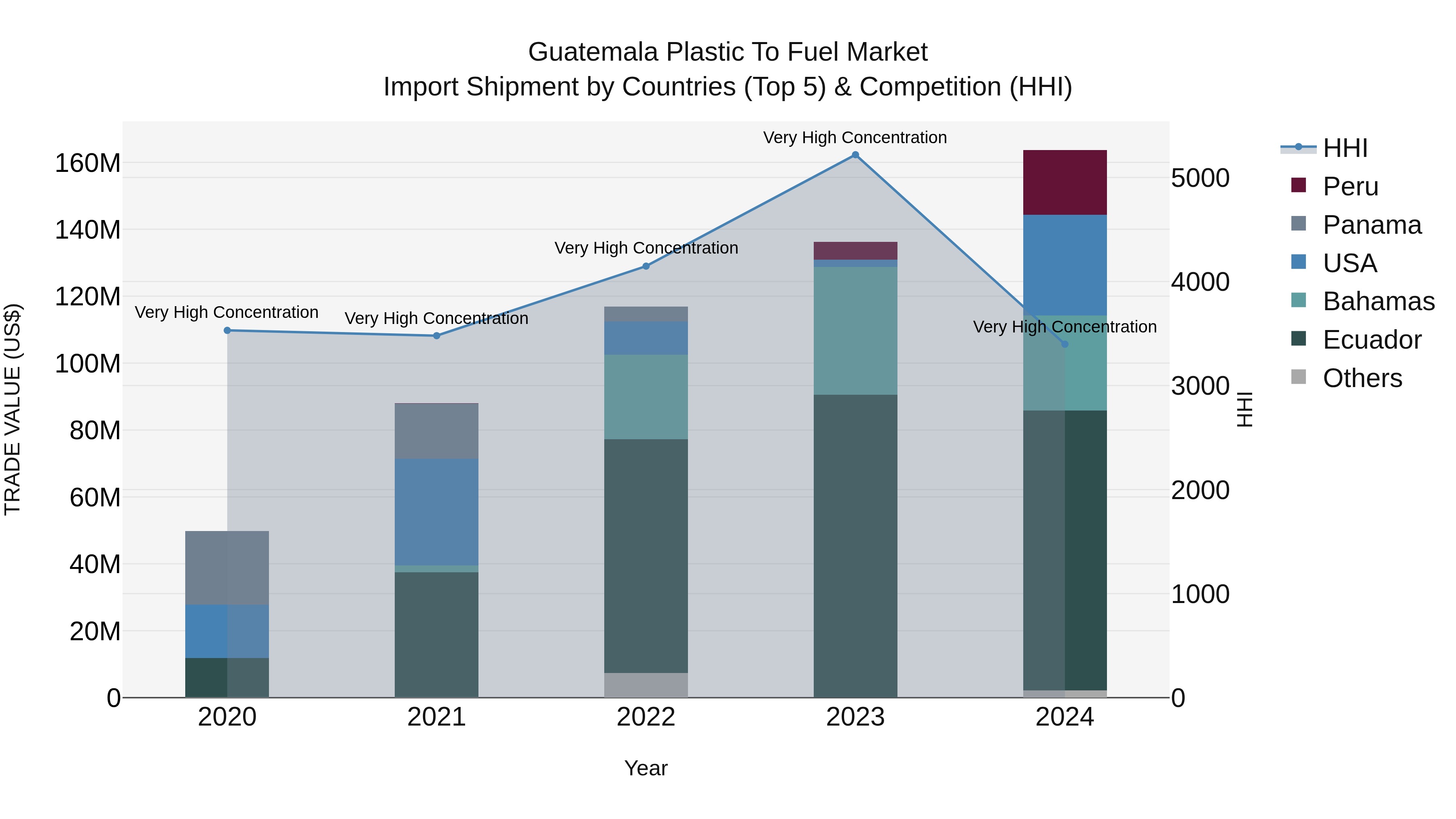 Guatemala Plastic To Fuel Market Top 5 Importing Countries and Market Competition (HHI) Analysis