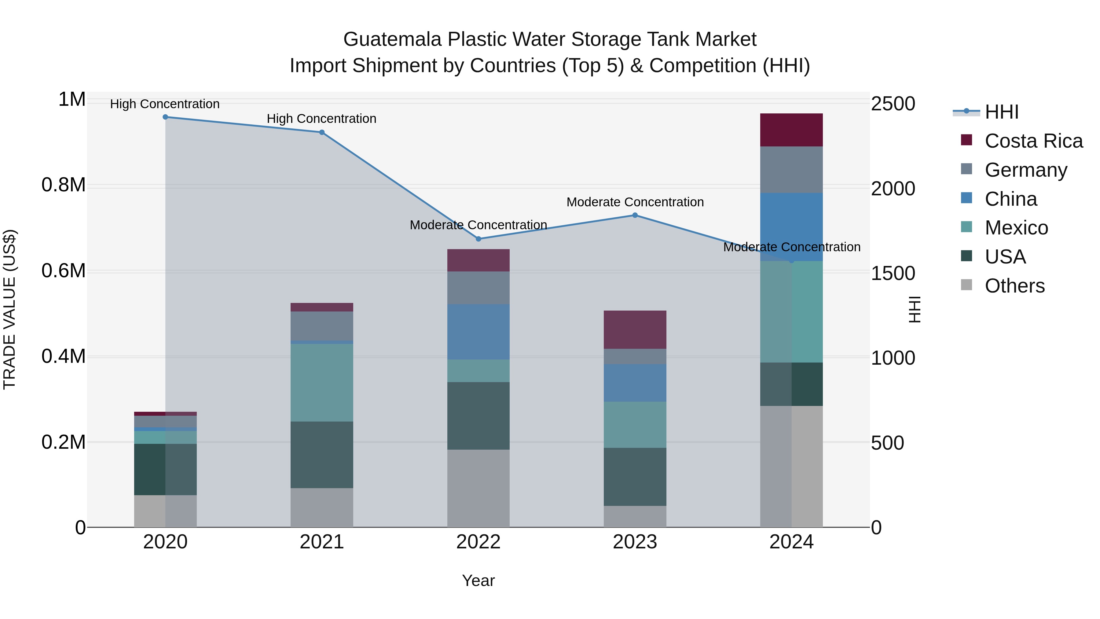 Guatemala Plastic Water Storage Tank Market Top 5 Importing Countries and Market Competition (HHI) Analysis