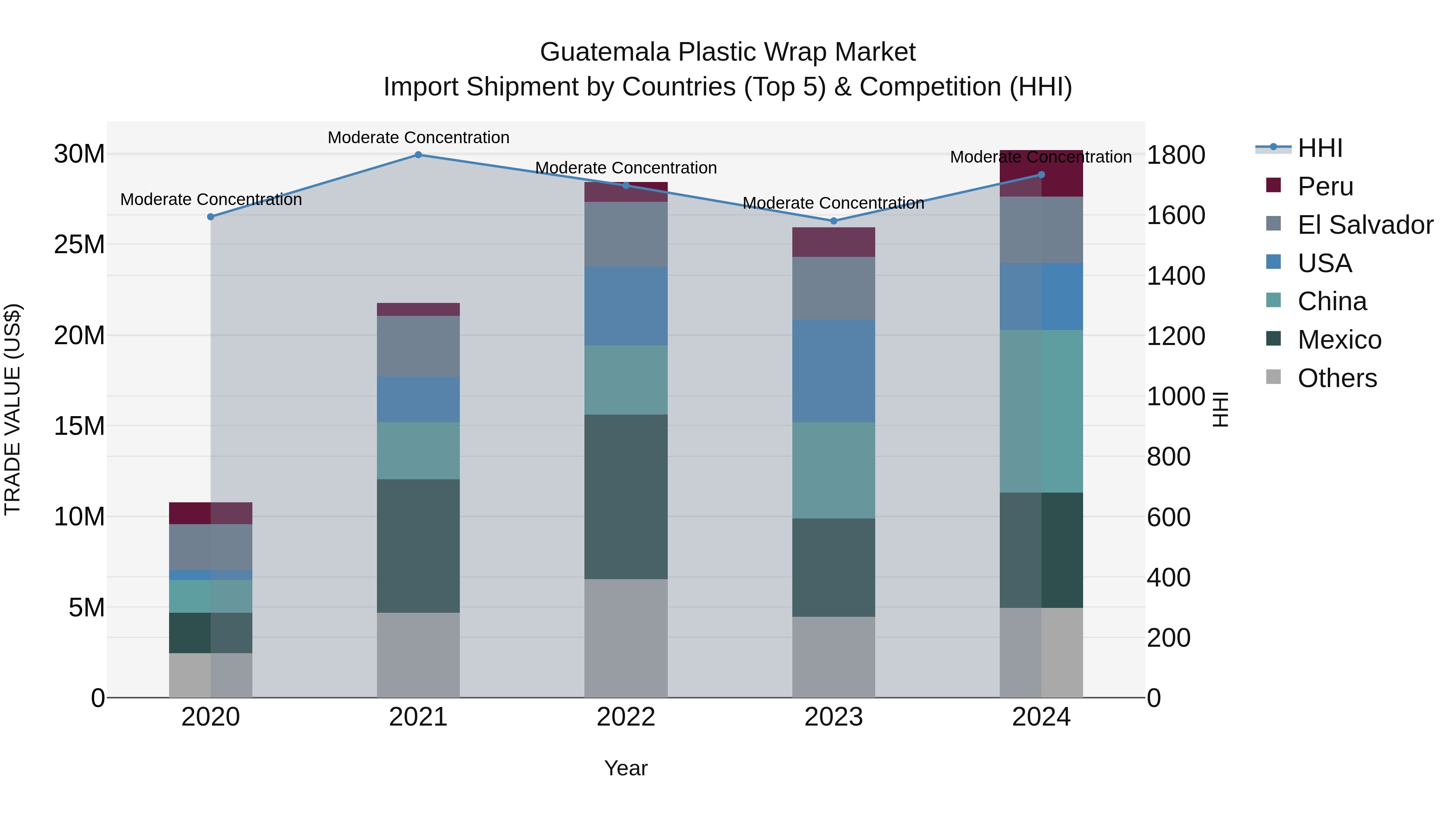 Guatemala Plastic Wrap Market Top 5 Importing Countries and Market Competition (HHI) Analysis