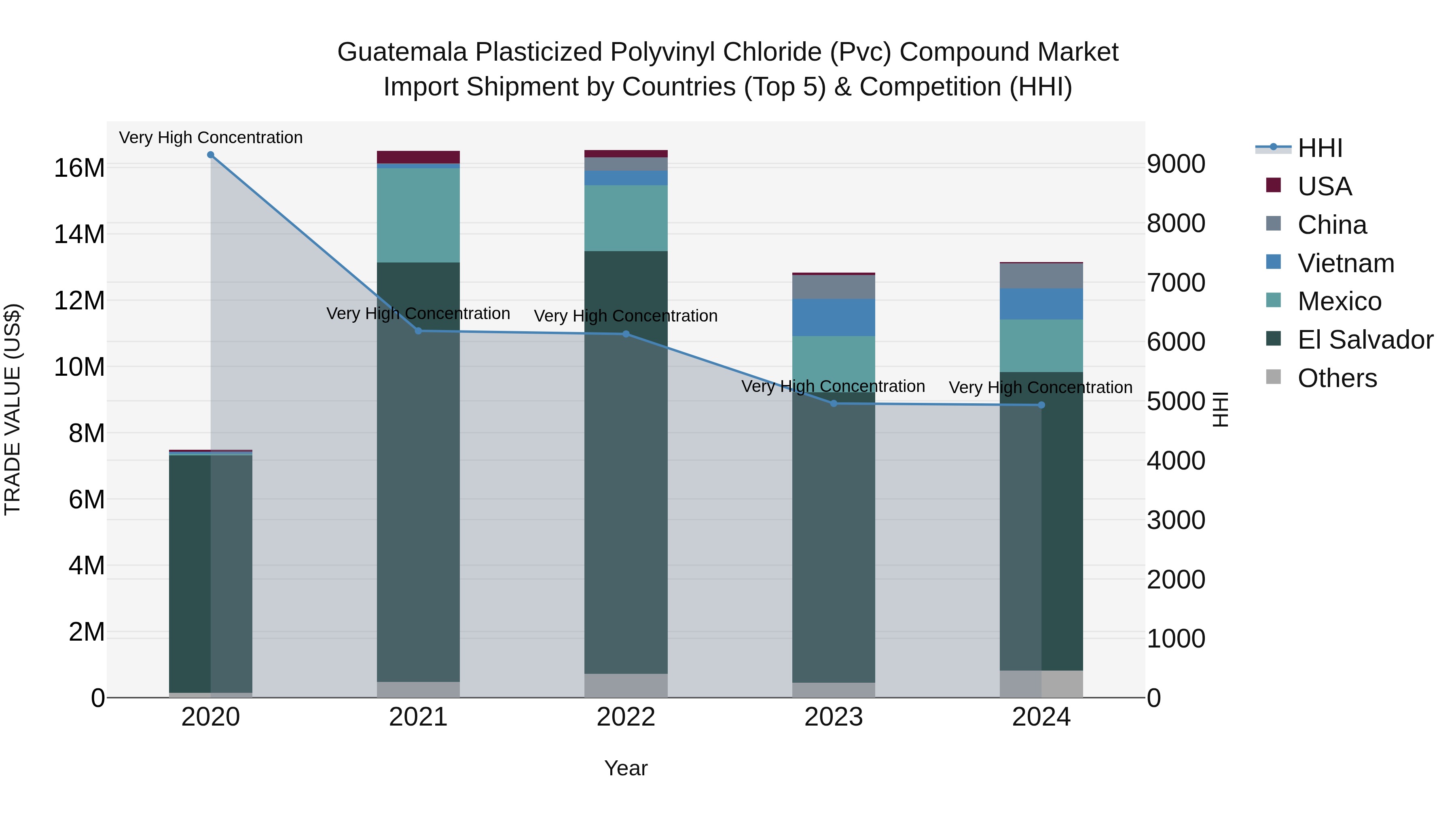 Guatemala Plasticized Polyvinyl Chloride Pvc Compound Market Top 5 Importing Countries and Market Competition (HHI) Analysis