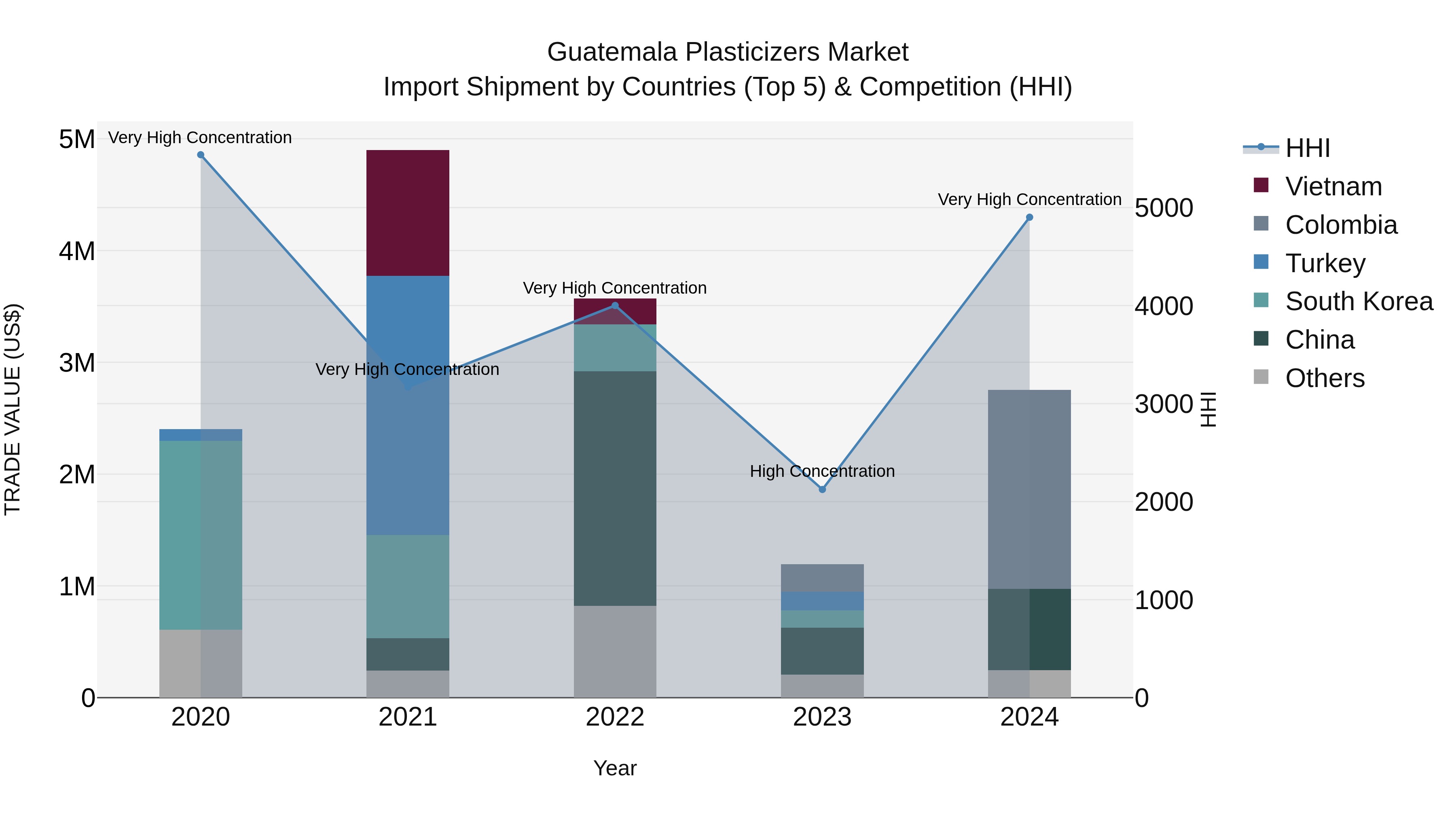 Guatemala Plasticizers Market Top 5 Importing Countries and Market Competition (HHI) Analysis