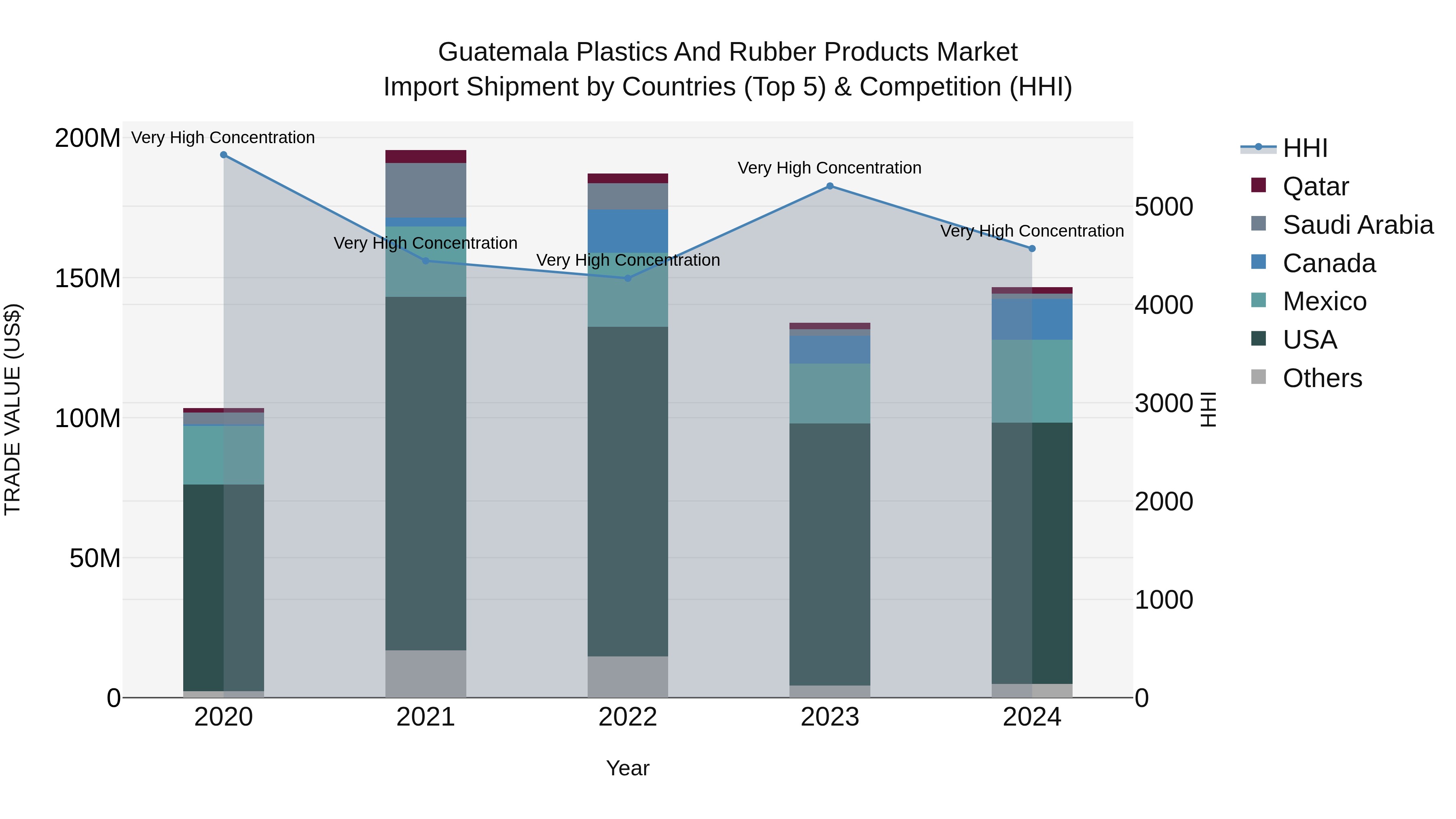 Guatemala Plastics And Rubber Products Market Top 5 Importing Countries and Market Competition (HHI) Analysis