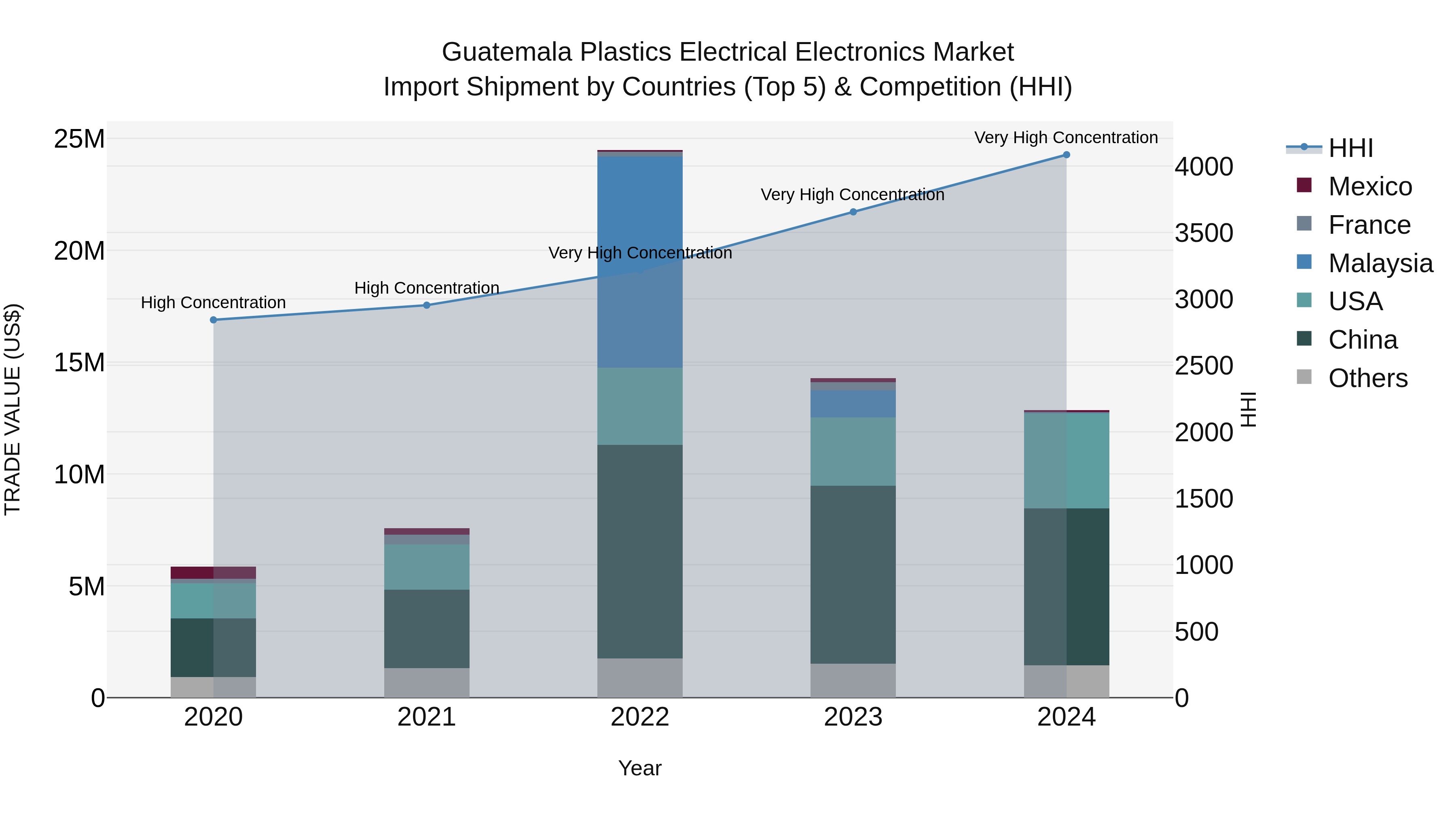 Guatemala Plastics Electrical Electronics Market Top 5 Importing Countries and Market Competition (HHI) Analysis