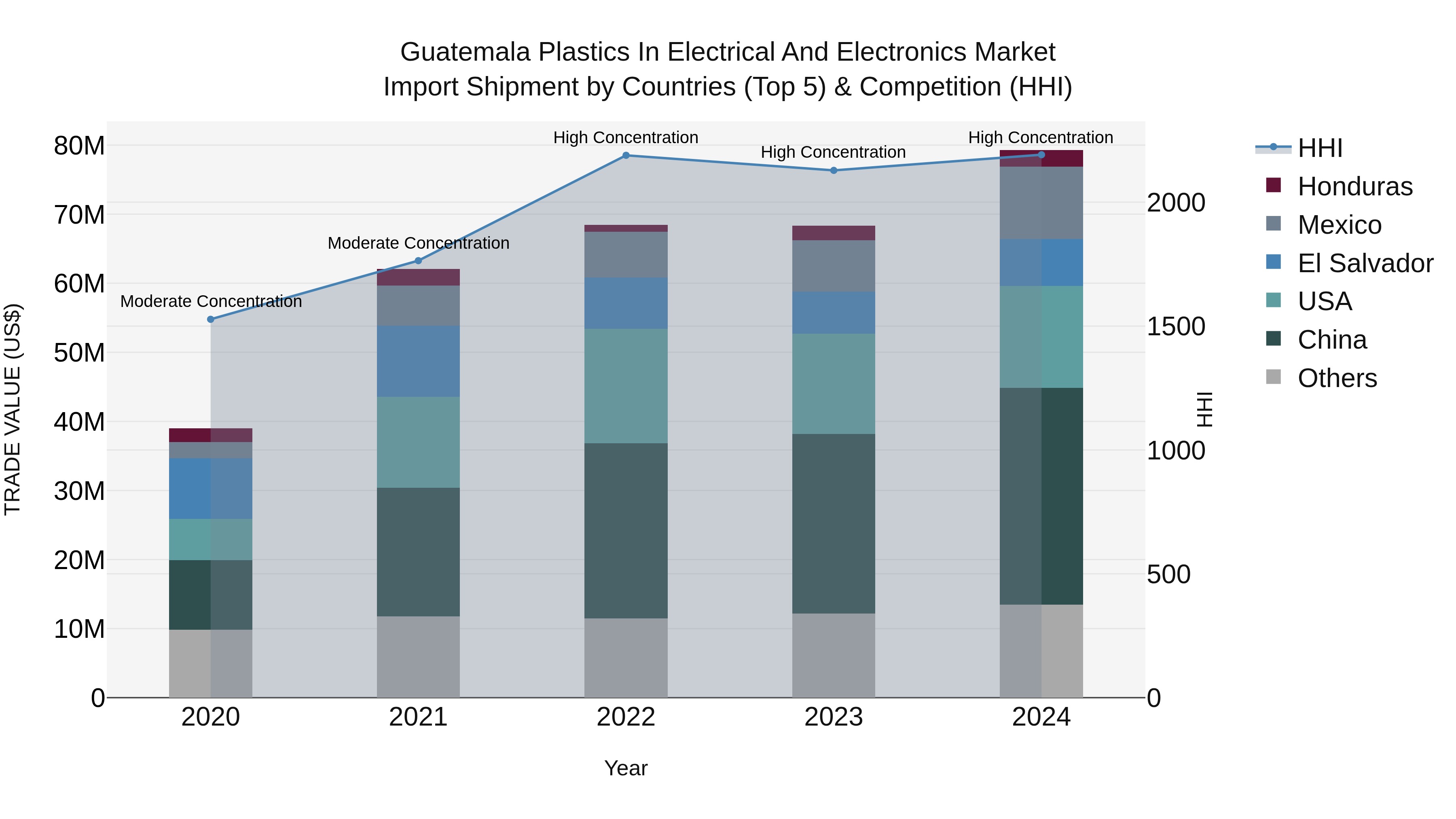 Guatemala Plastics In Electrical And Electronics Market Top 5 Importing Countries and Market Competition (HHI) Analysis