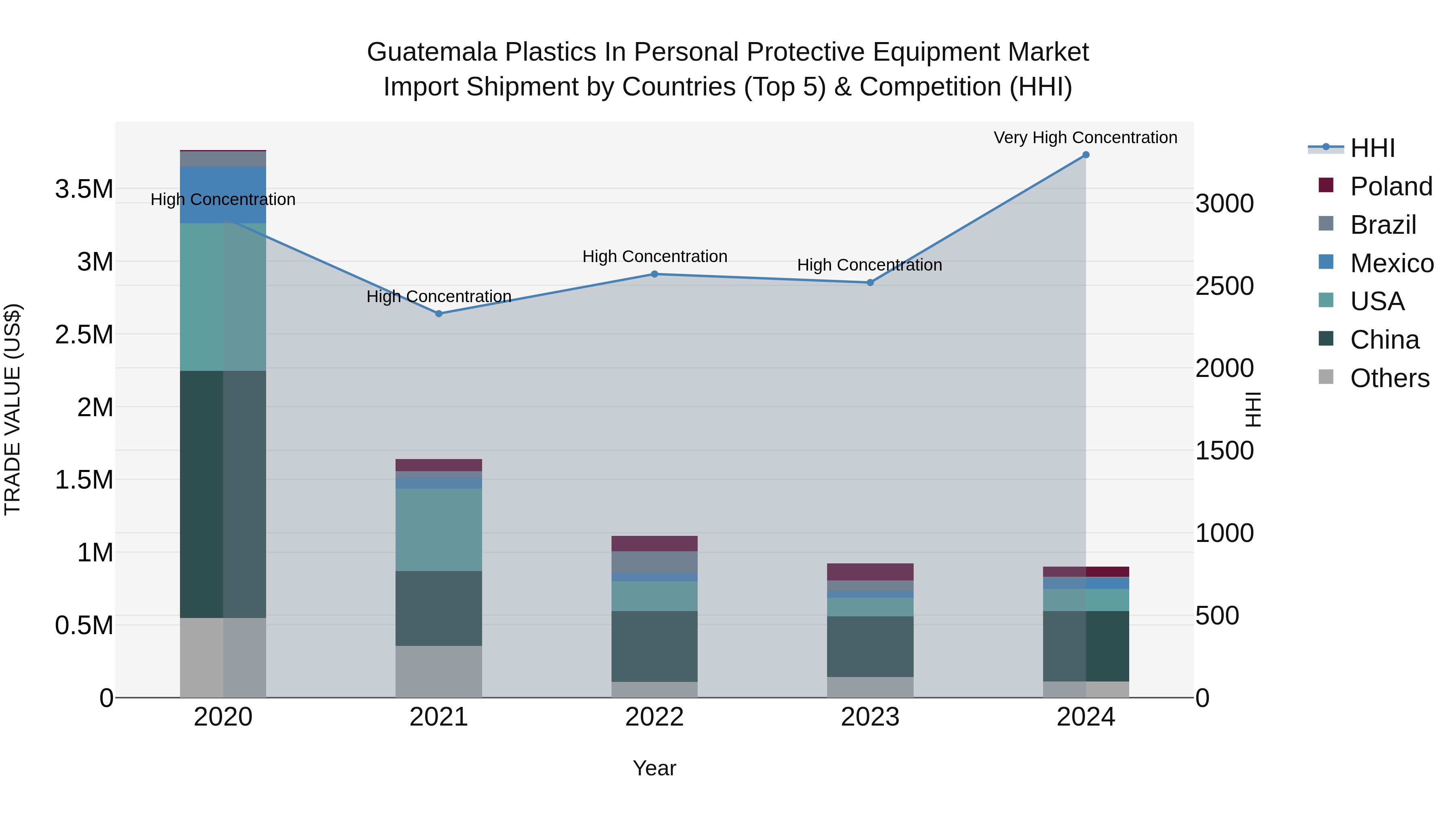 Guatemala Plastics In Personal Protective Equipment Market Top 5 Importing Countries and Market Competition (HHI) Analysis