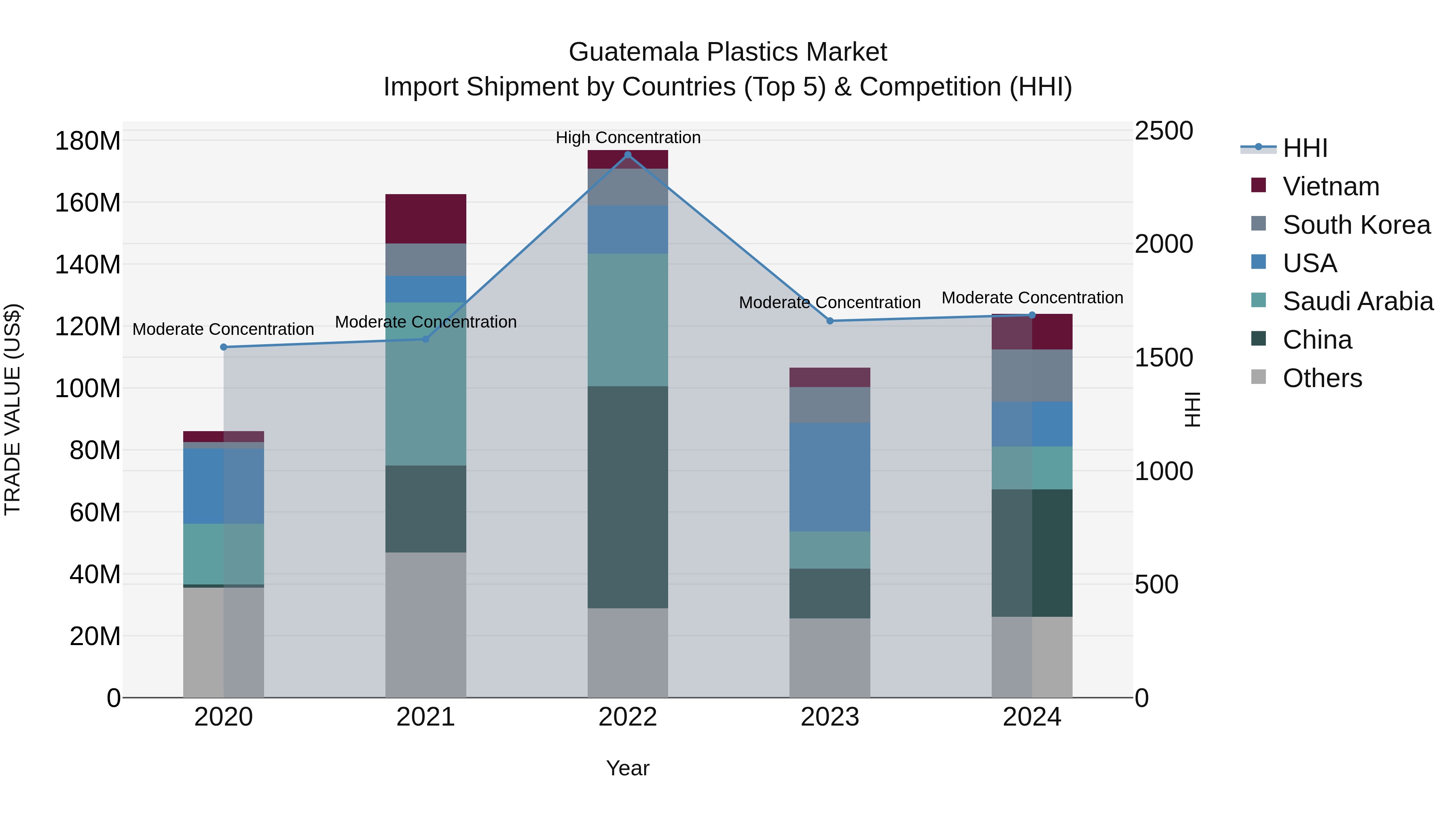 Guatemala Plastics Market Top 5 Importing Countries and Market Competition (HHI) Analysis