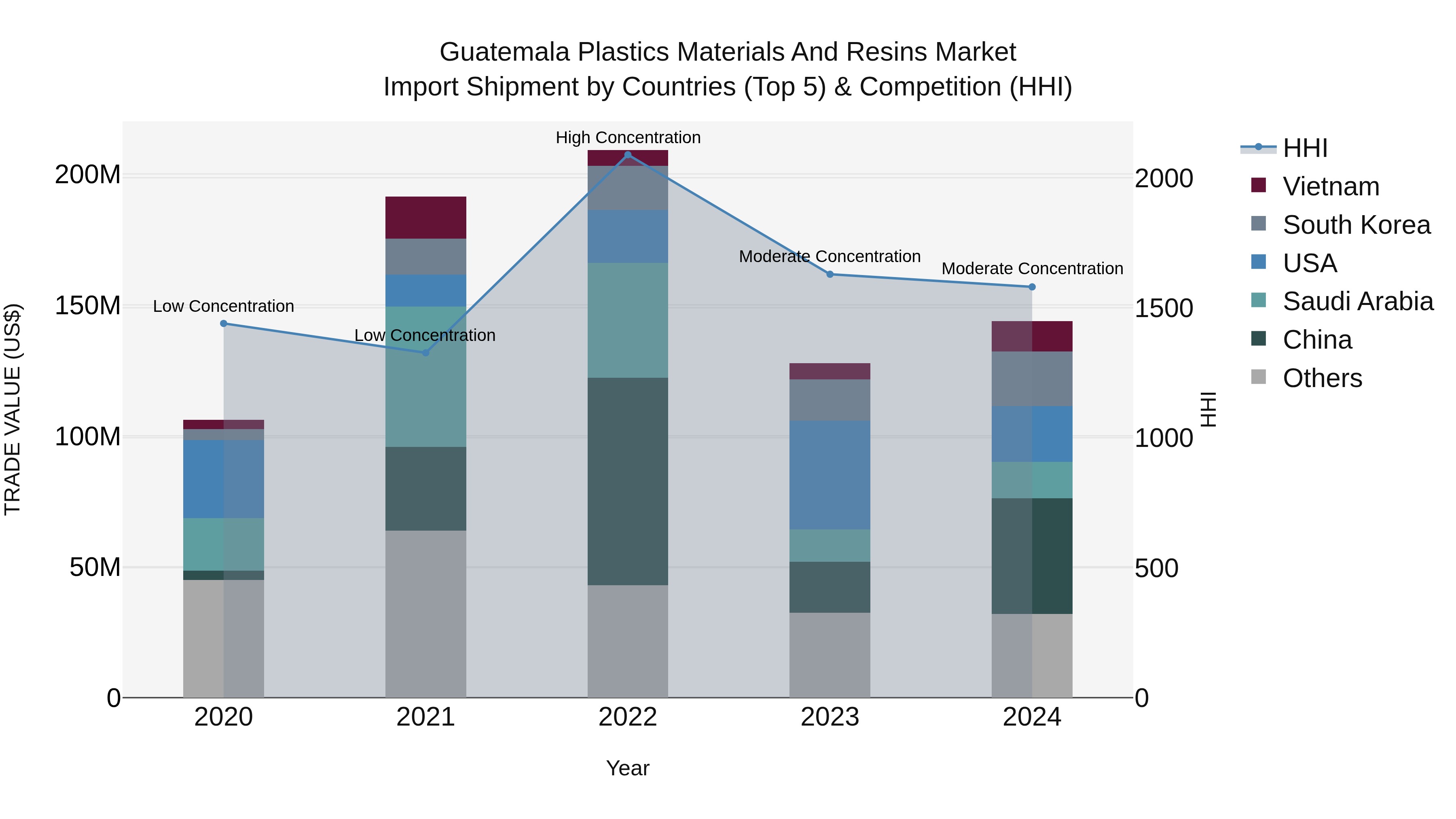 Guatemala Plastics Materials And Resins Market Top 5 Importing Countries and Market Competition (HHI) Analysis