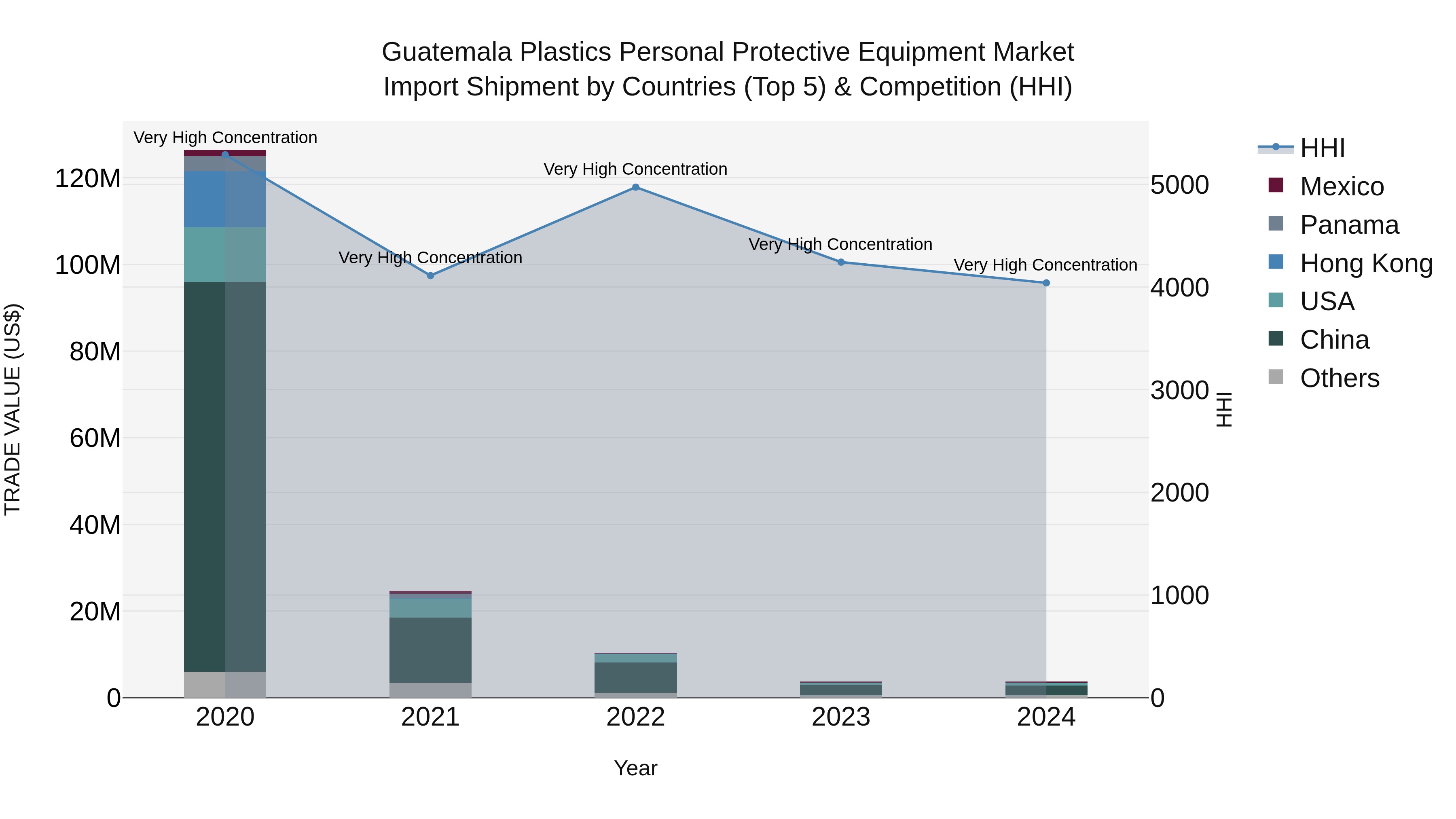 Guatemala Plastics Personal Protective Equipment Market Top 5 Importing Countries and Market Competition (HHI) Analysis