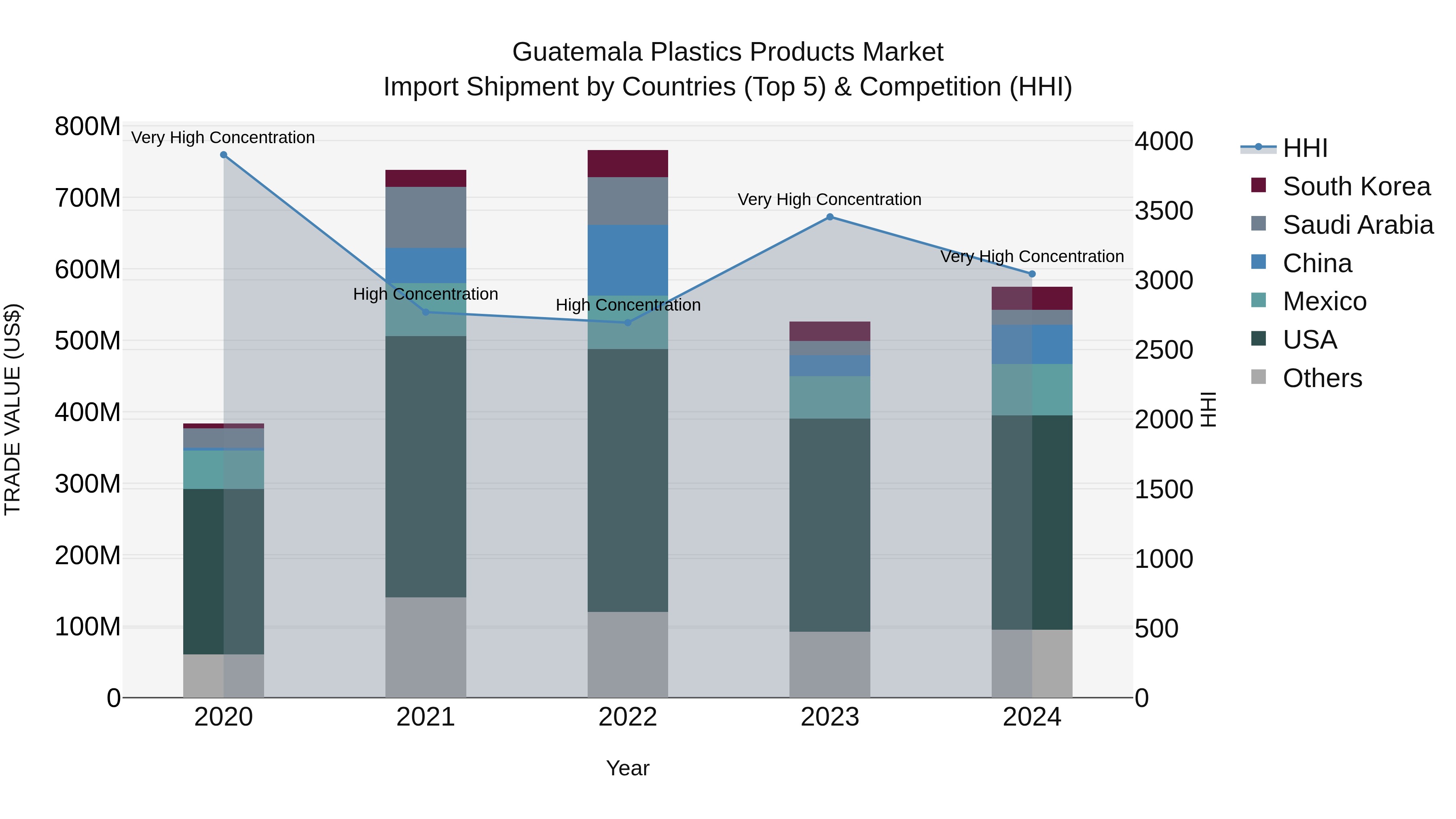 Guatemala Plastics Products Market Top 5 Importing Countries and Market Competition (HHI) Analysis