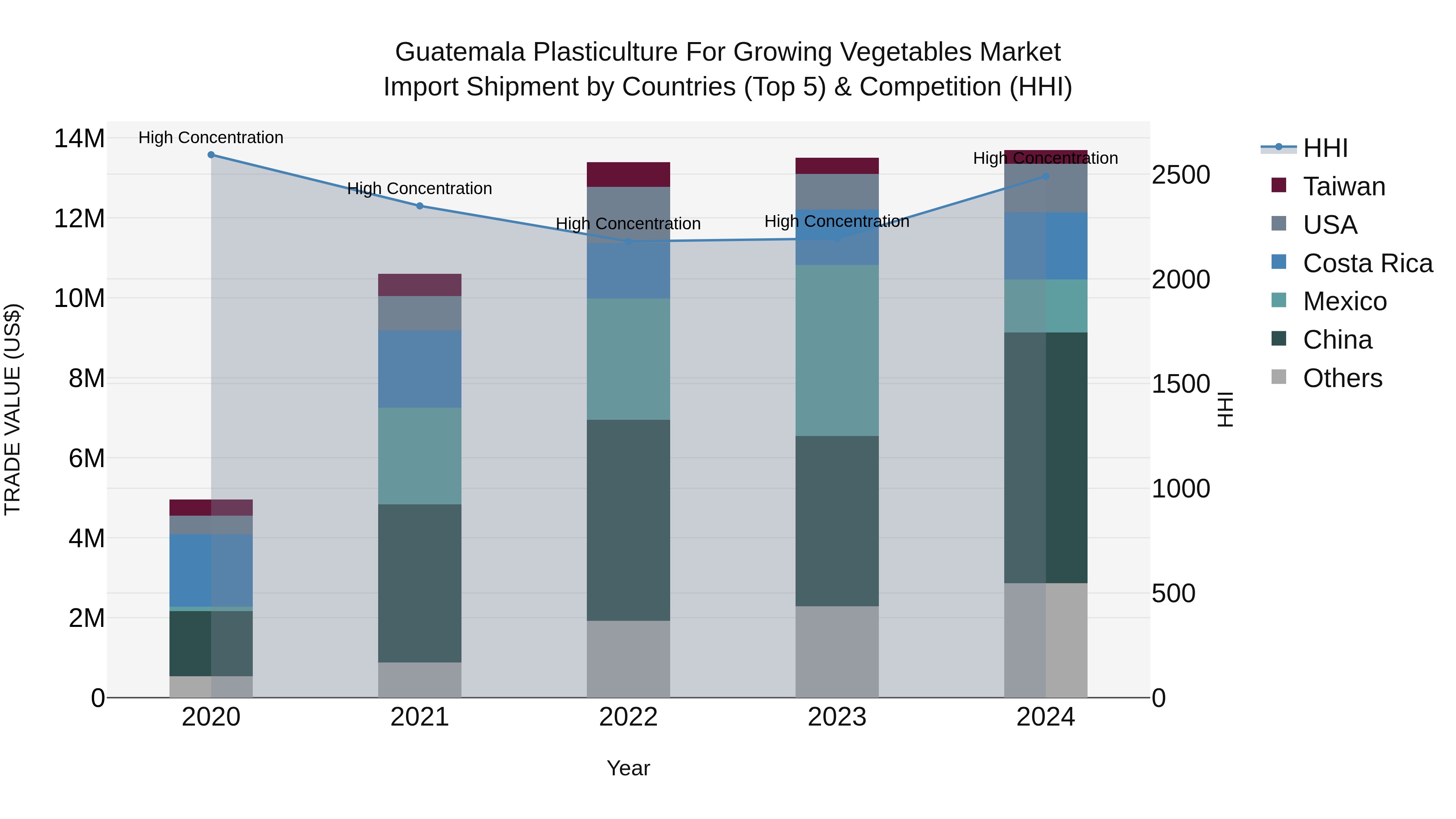 Guatemala Plasticulture For Growing Vegetables Market Top 5 Importing Countries and Market Competition (HHI) Analysis