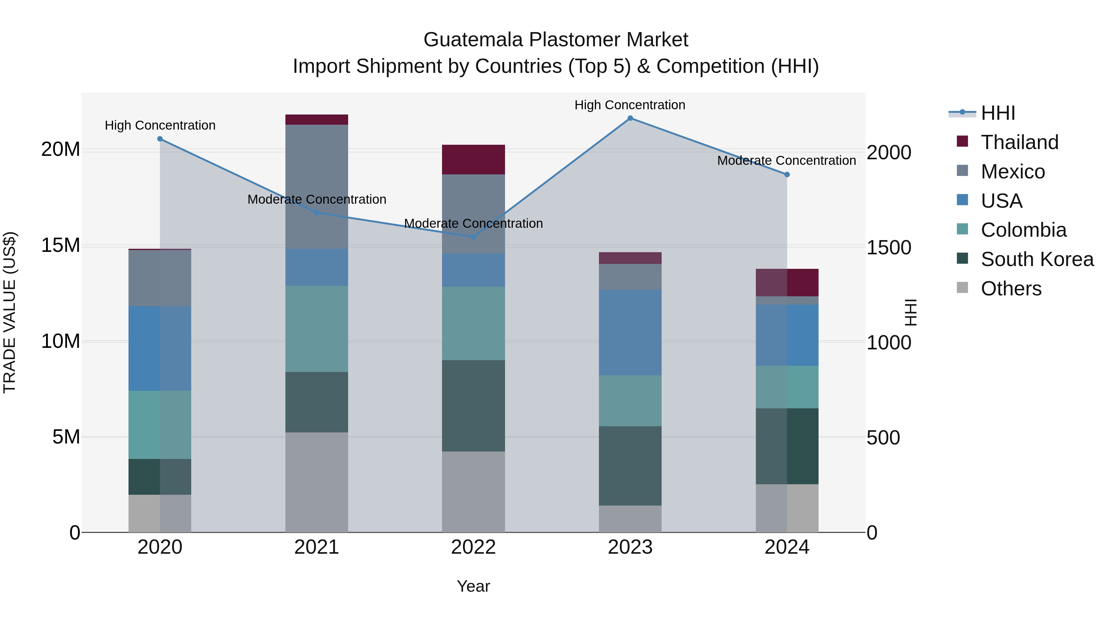 Guatemala Plastomer Market Top 5 Importing Countries and Market Competition (HHI) Analysis