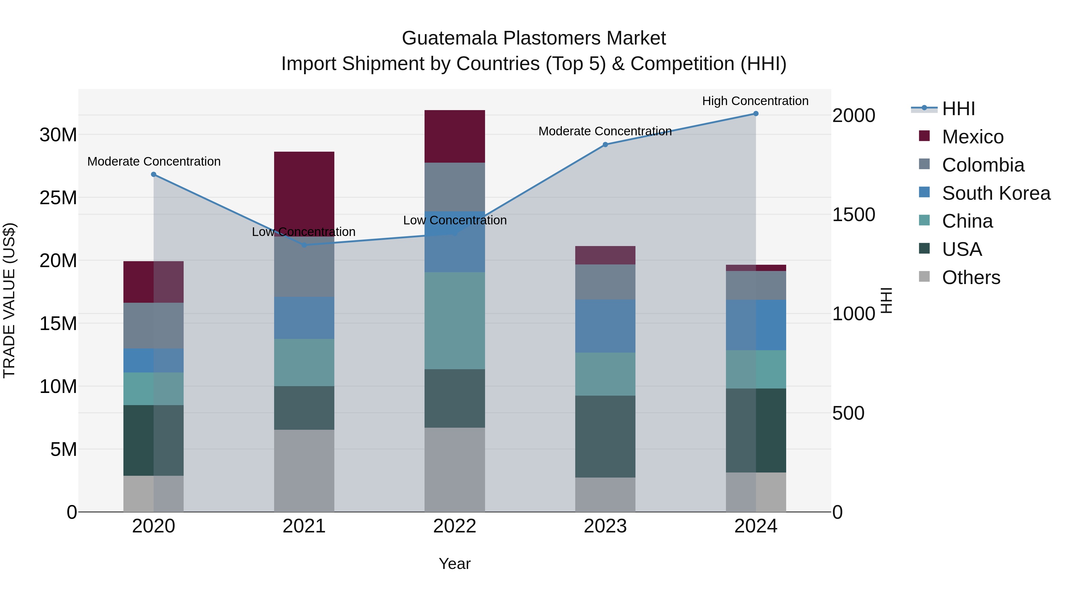 Guatemala Plastomers Market Top 5 Importing Countries and Market Competition (HHI) Analysis