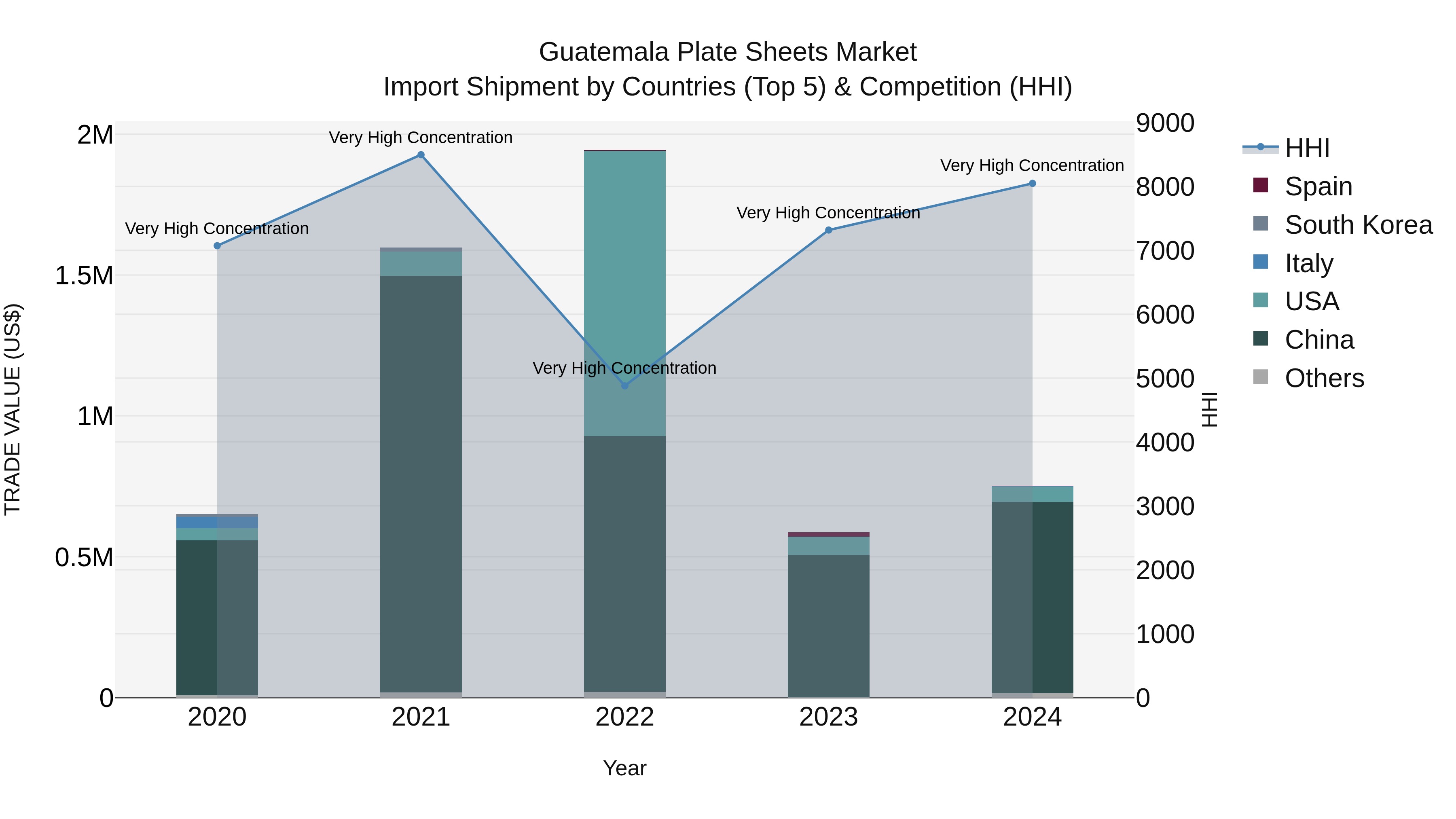 Guatemala Plate Sheets Market Top 5 Importing Countries and Market Competition (HHI) Analysis