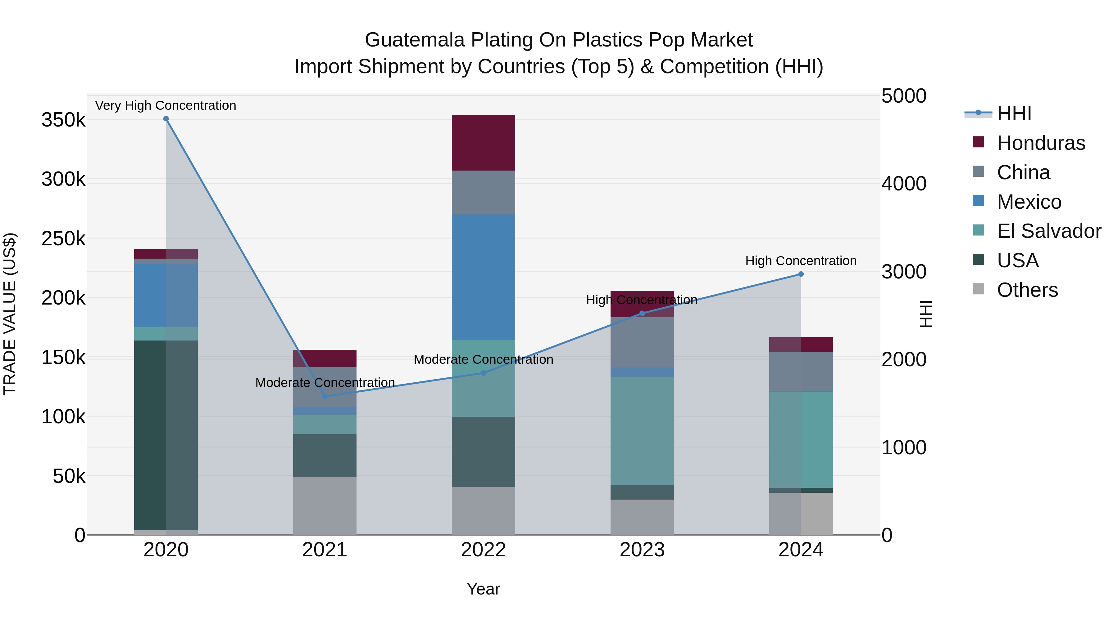 Guatemala Plating On Plastics Pop Market Top 5 Importing Countries and Market Competition (HHI) Analysis