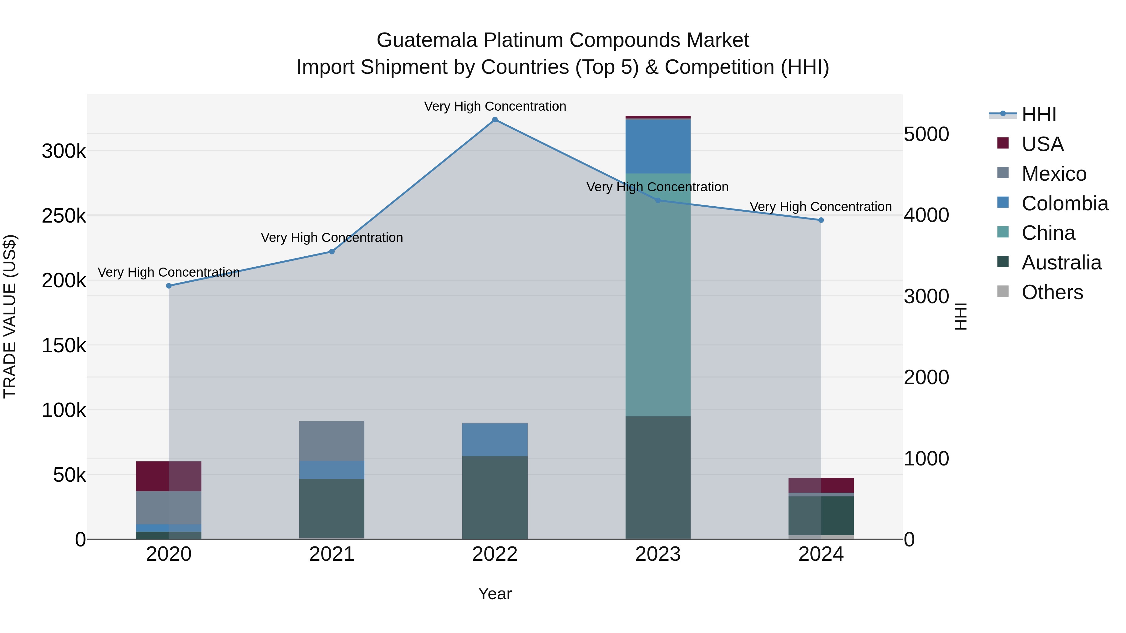 Guatemala Platinum Compounds Market Top 5 Importing Countries and Market Competition (HHI) Analysis