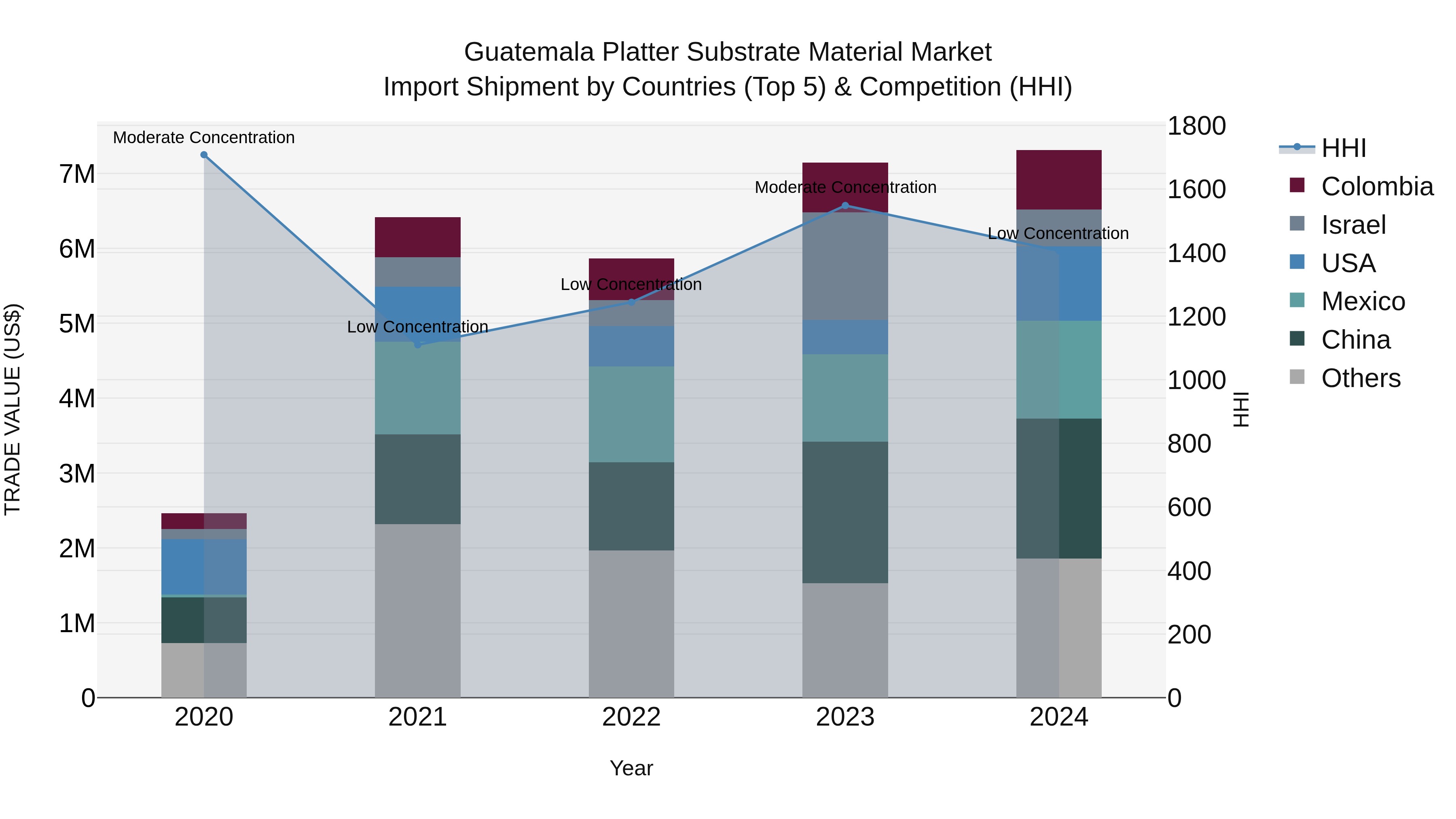 Guatemala Platter Substrate Material Market Top 5 Importing Countries and Market Competition (HHI) Analysis
