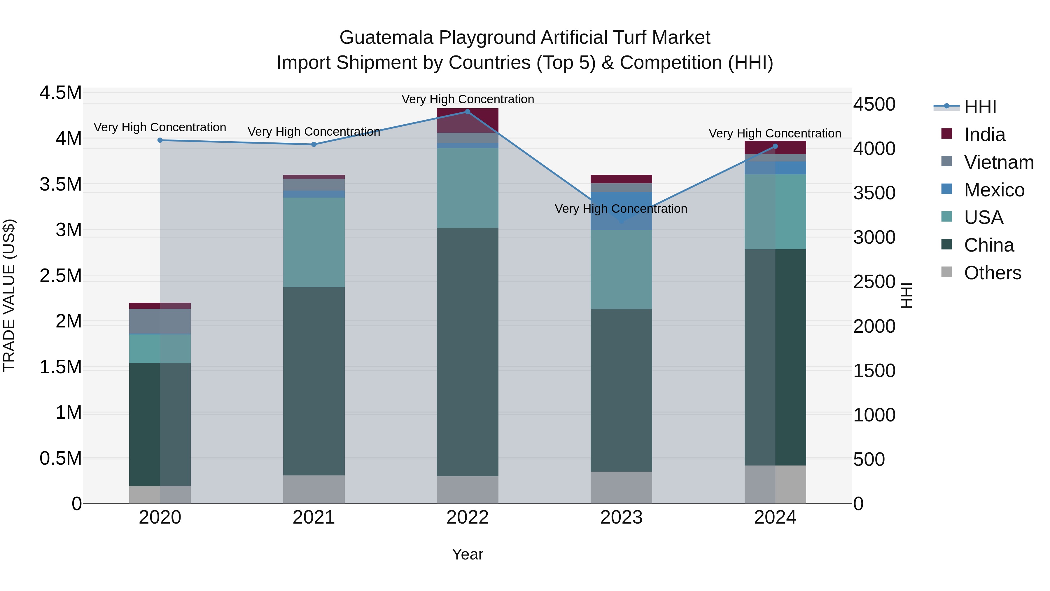Guatemala Playground Artificial Turf Market Top 5 Importing Countries and Market Competition (HHI) Analysis