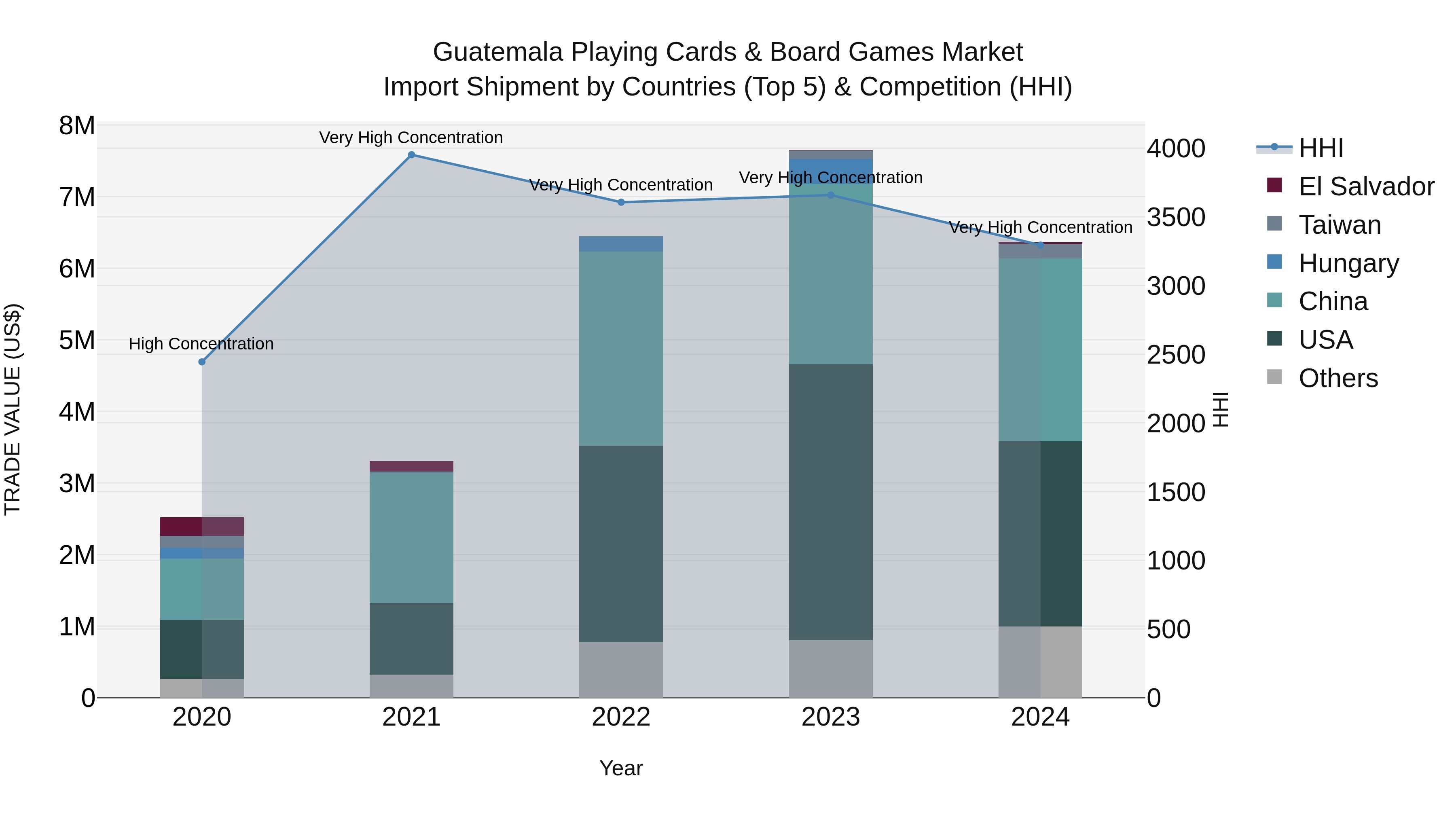 Guatemala Playing Cards & Board Games Market Top 5 Importing Countries and Market Competition (HHI) Analysis