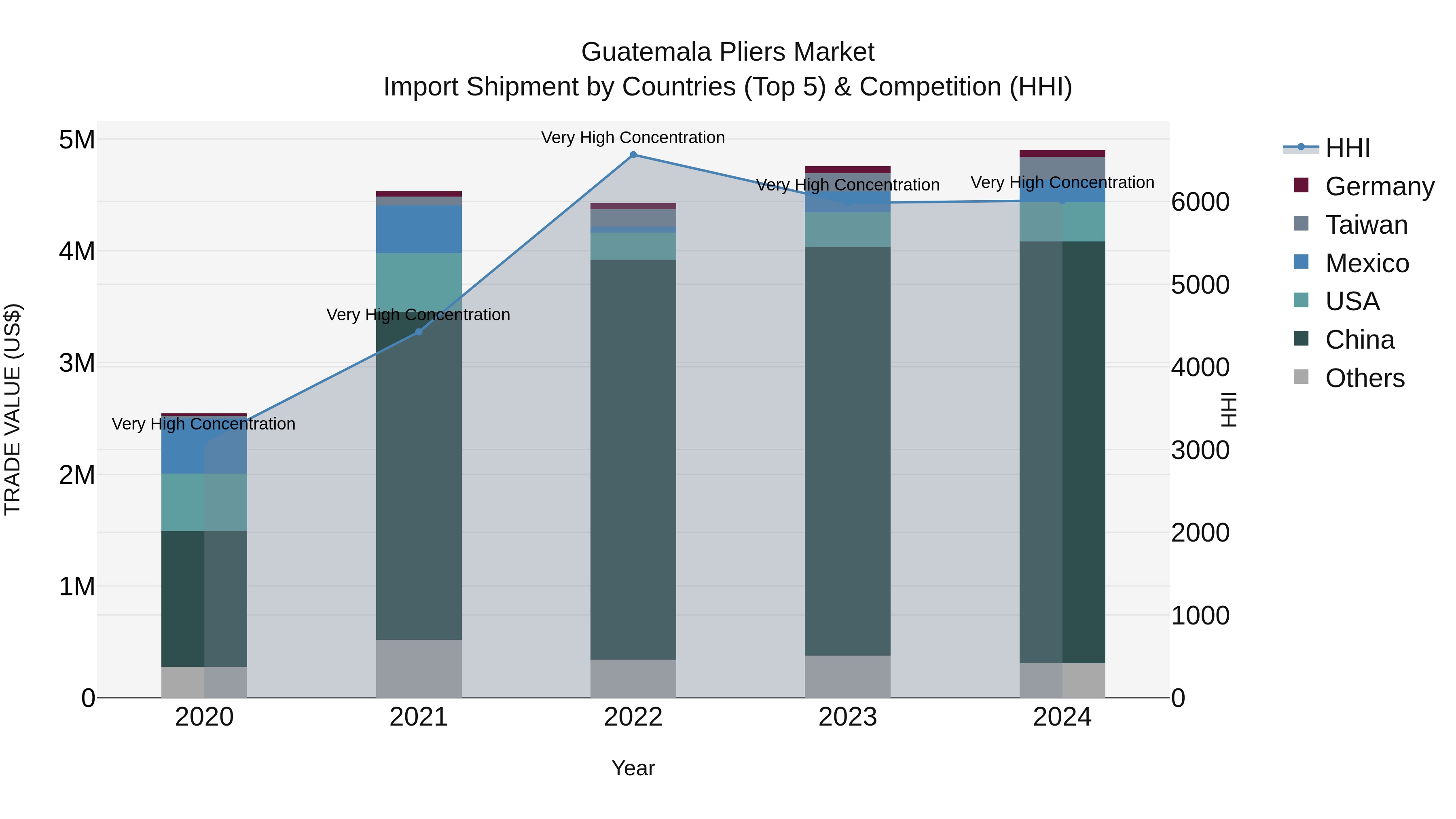 Guatemala Pliers Market Top 5 Importing Countries and Market Competition (HHI) Analysis