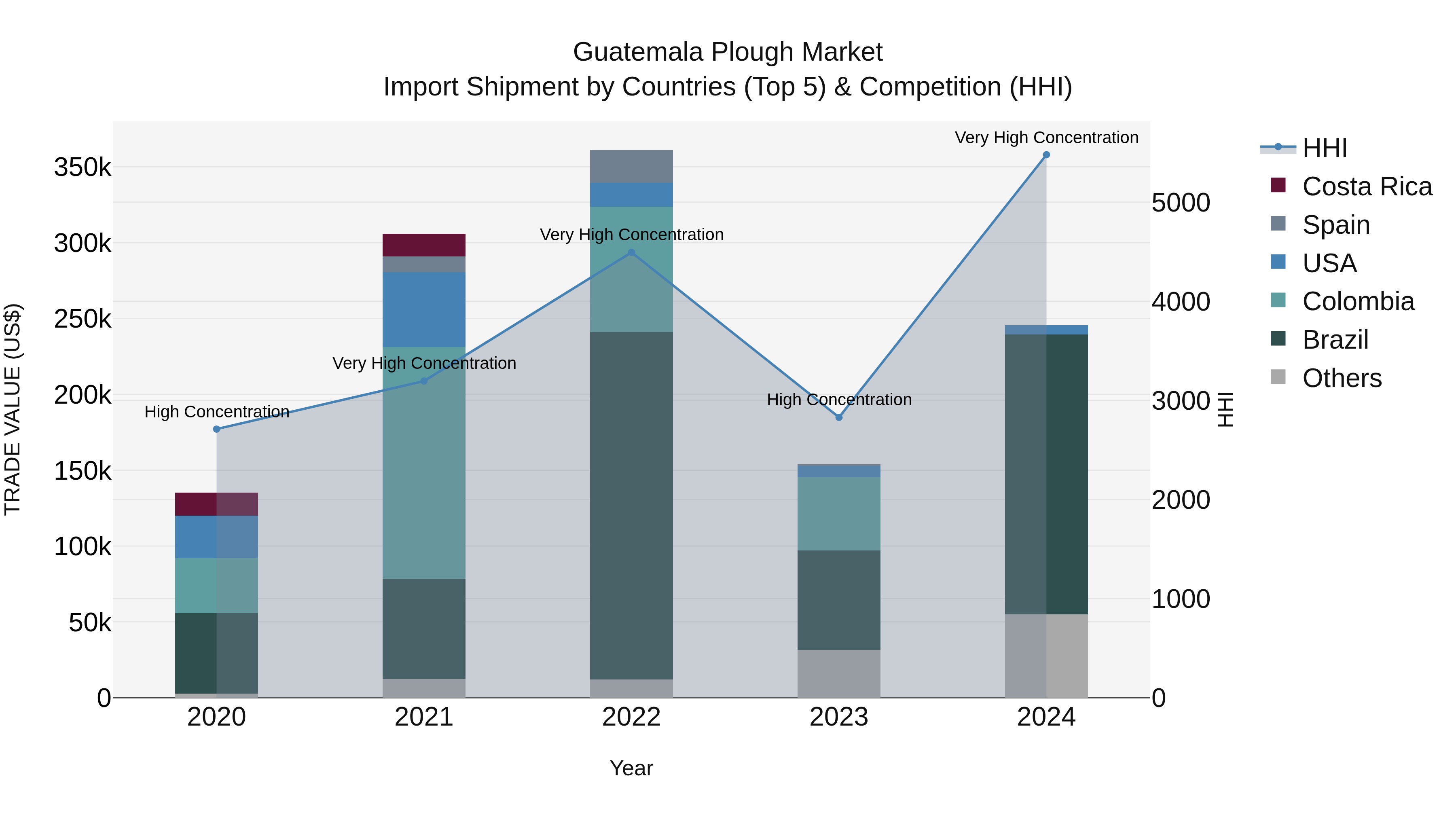 Guatemala Plough Market Top 5 Importing Countries and Market Competition (HHI) Analysis