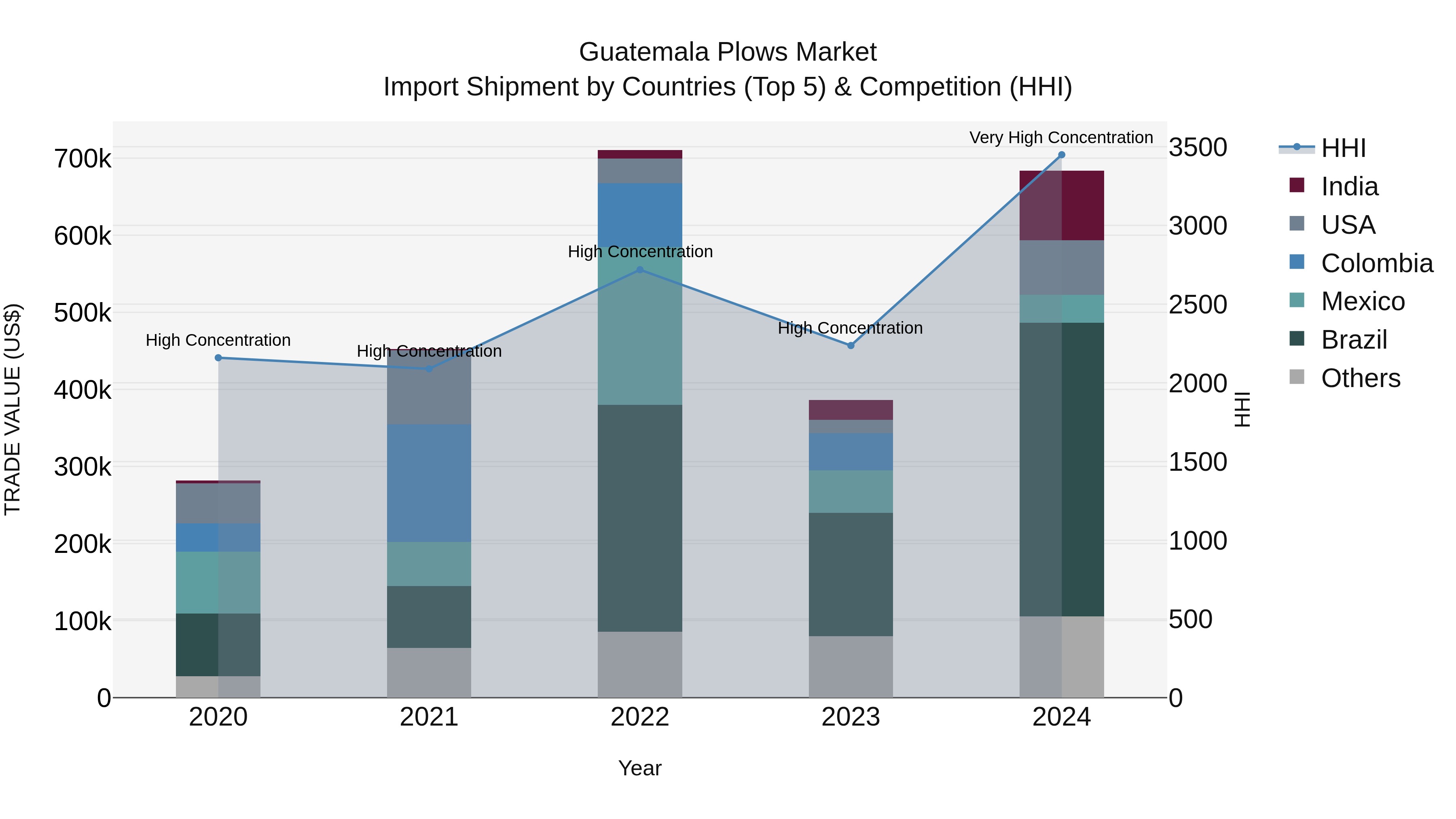 Guatemala Plows Market Top 5 Importing Countries and Market Competition (HHI) Analysis
