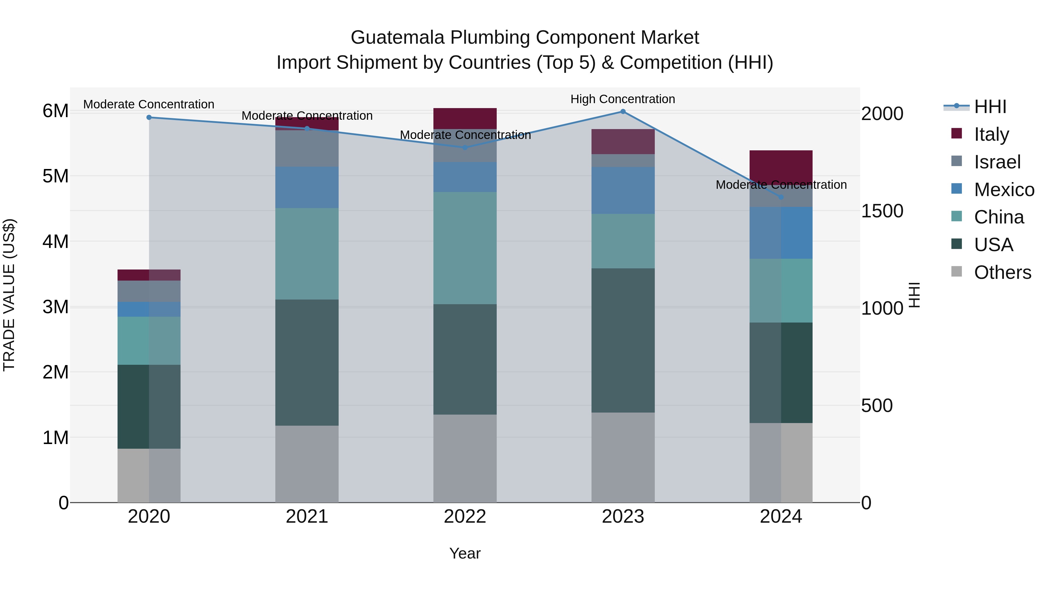 Guatemala Plumbing Component Market Top 5 Importing Countries and Market Competition (HHI) Analysis