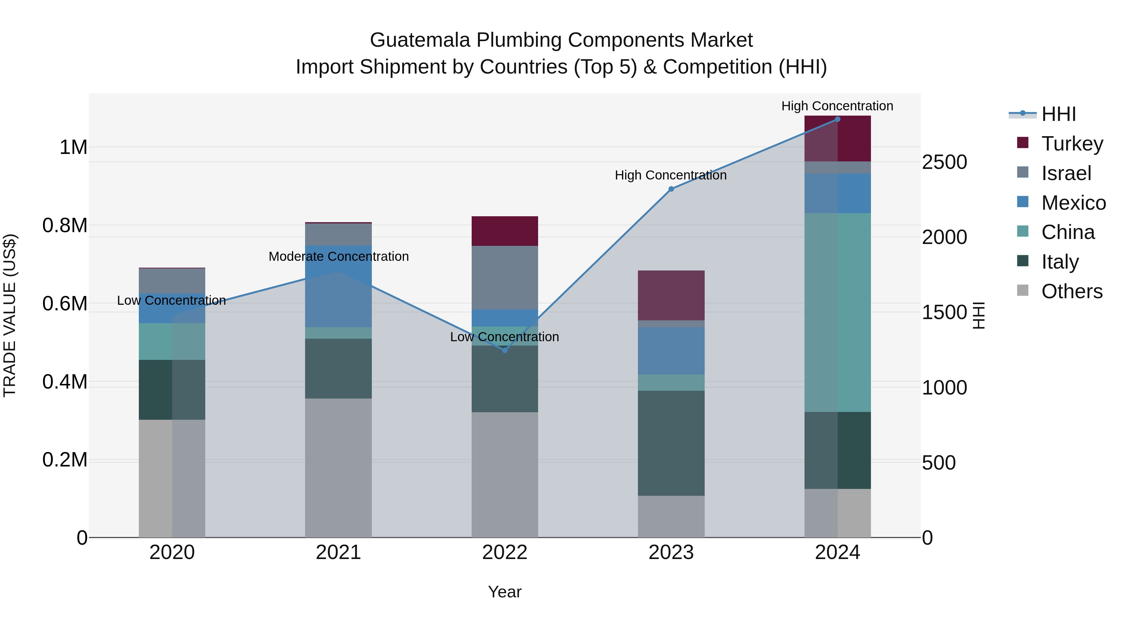 Guatemala Plumbing Components Market Top 5 Importing Countries and Market Competition (HHI) Analysis