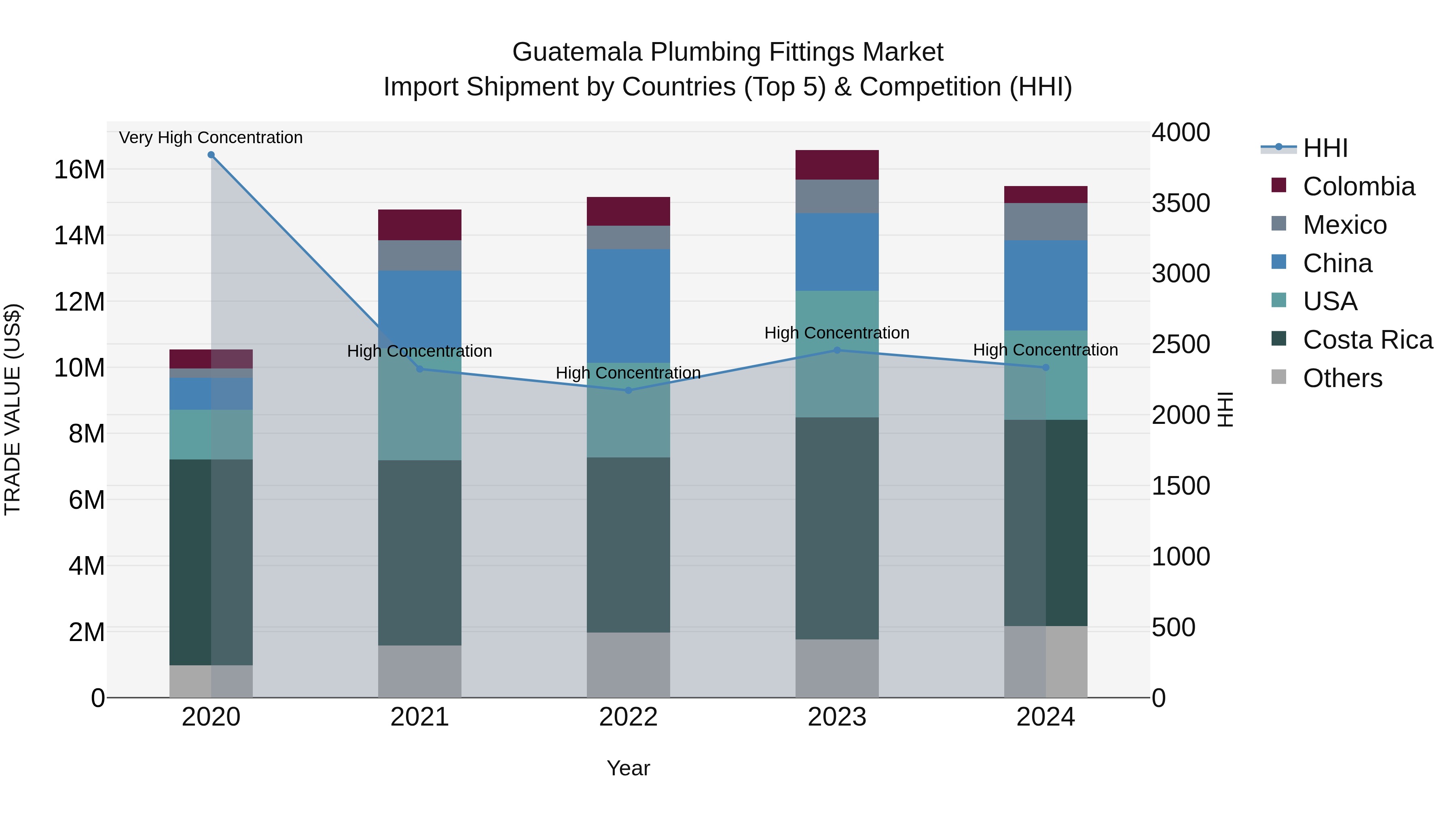 Guatemala Plumbing Fittings Market Top 5 Importing Countries and Market Competition (HHI) Analysis