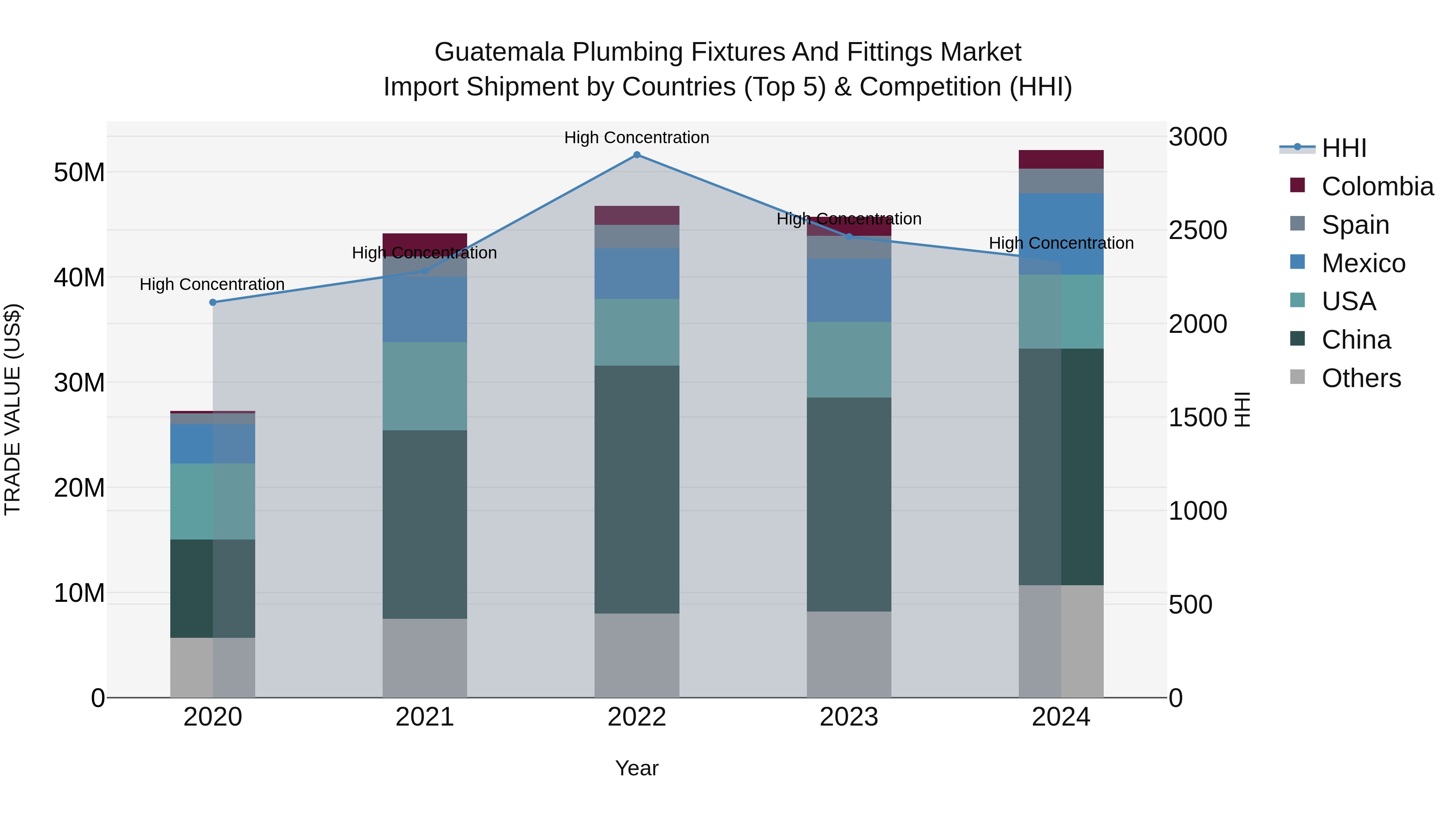 Guatemala Plumbing Fixtures And Fittings Market Top 5 Importing Countries and Market Competition (HHI) Analysis