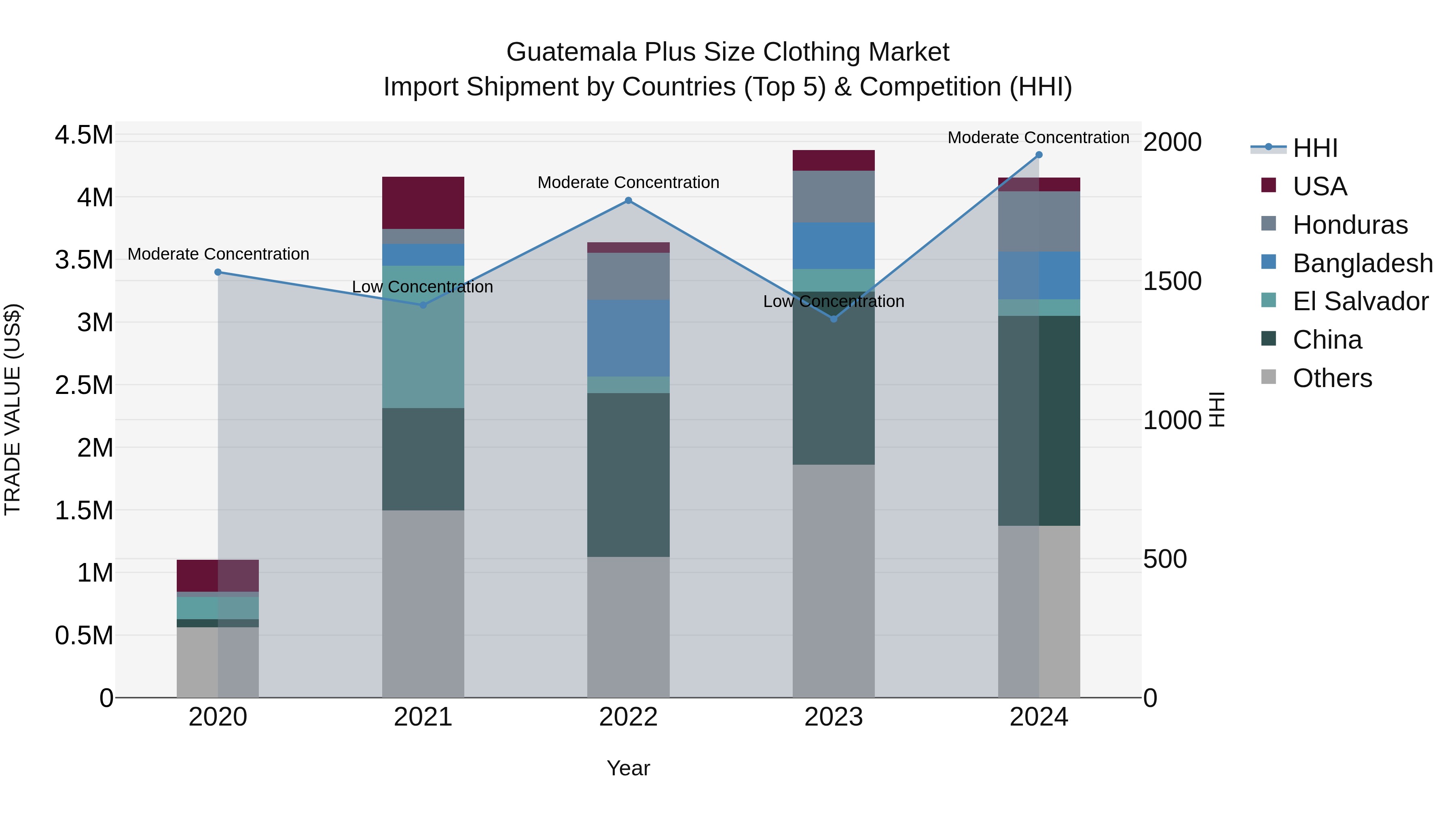 Guatemala Plus Size Clothing Market Top 5 Importing Countries and Market Competition (HHI) Analysis