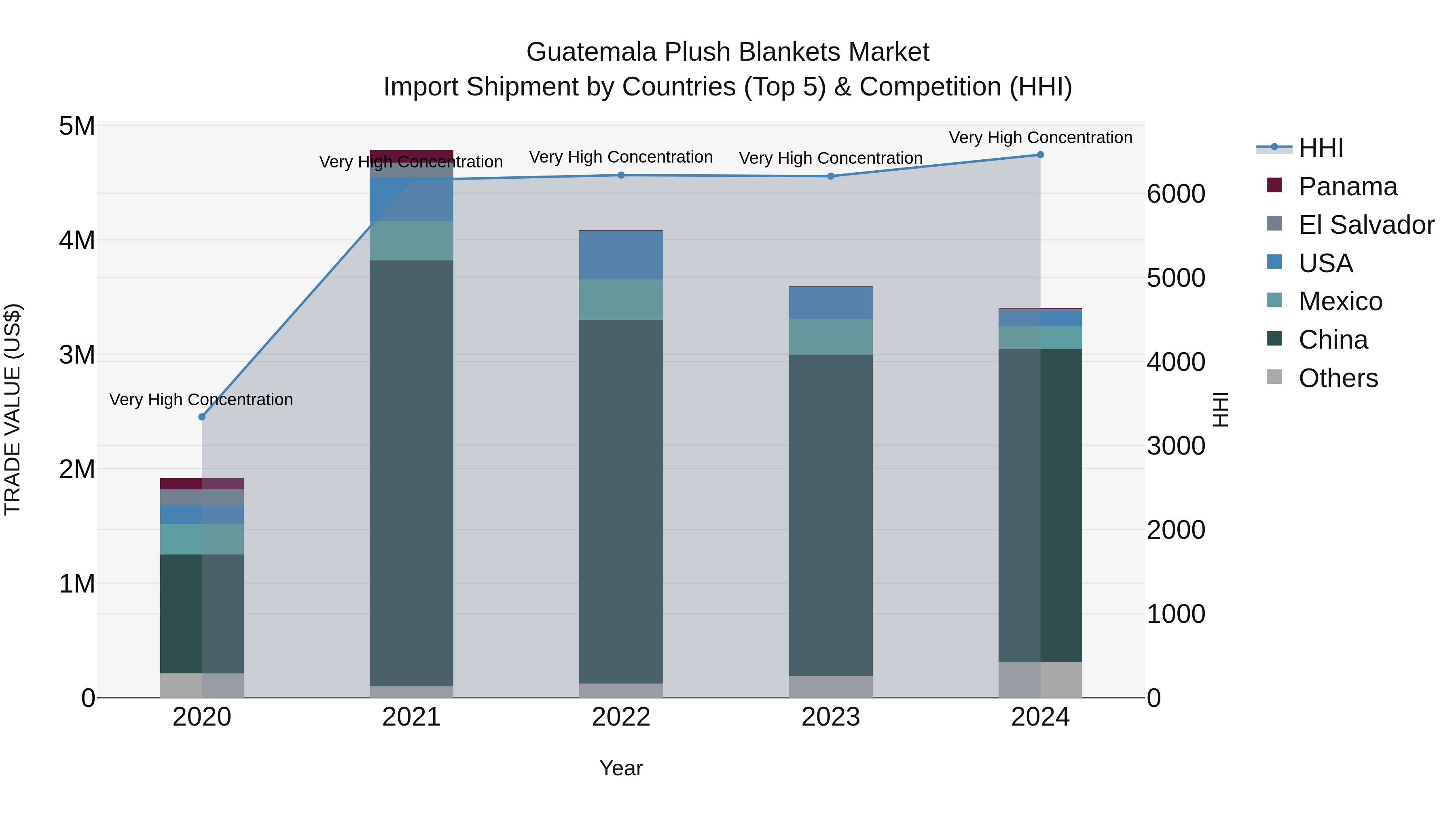 Guatemala Plush Blankets Market Top 5 Importing Countries and Market Competition (HHI) Analysis