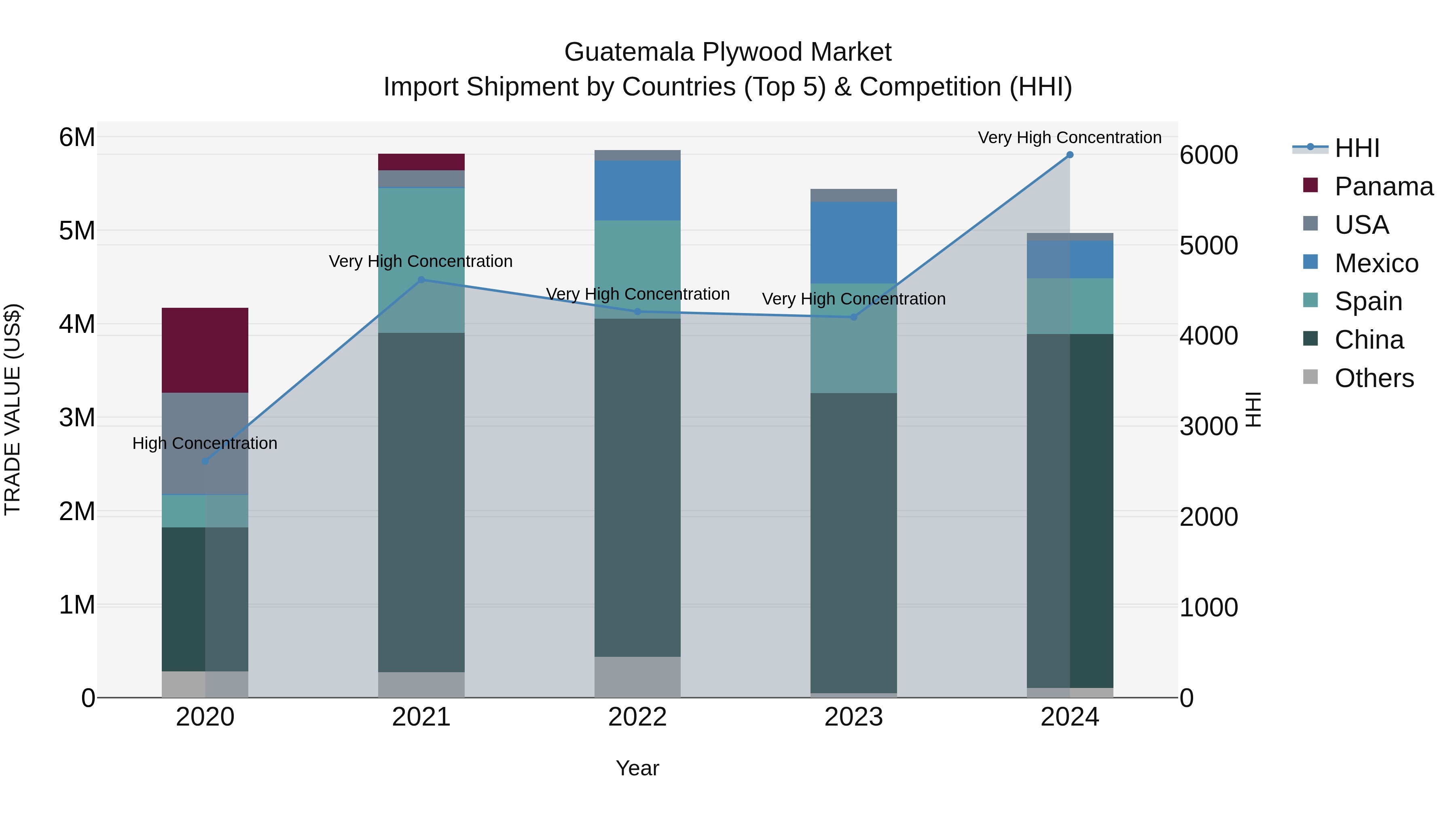 Guatemala Plywood Market Top 5 Importing Countries and Market Competition (HHI) Analysis