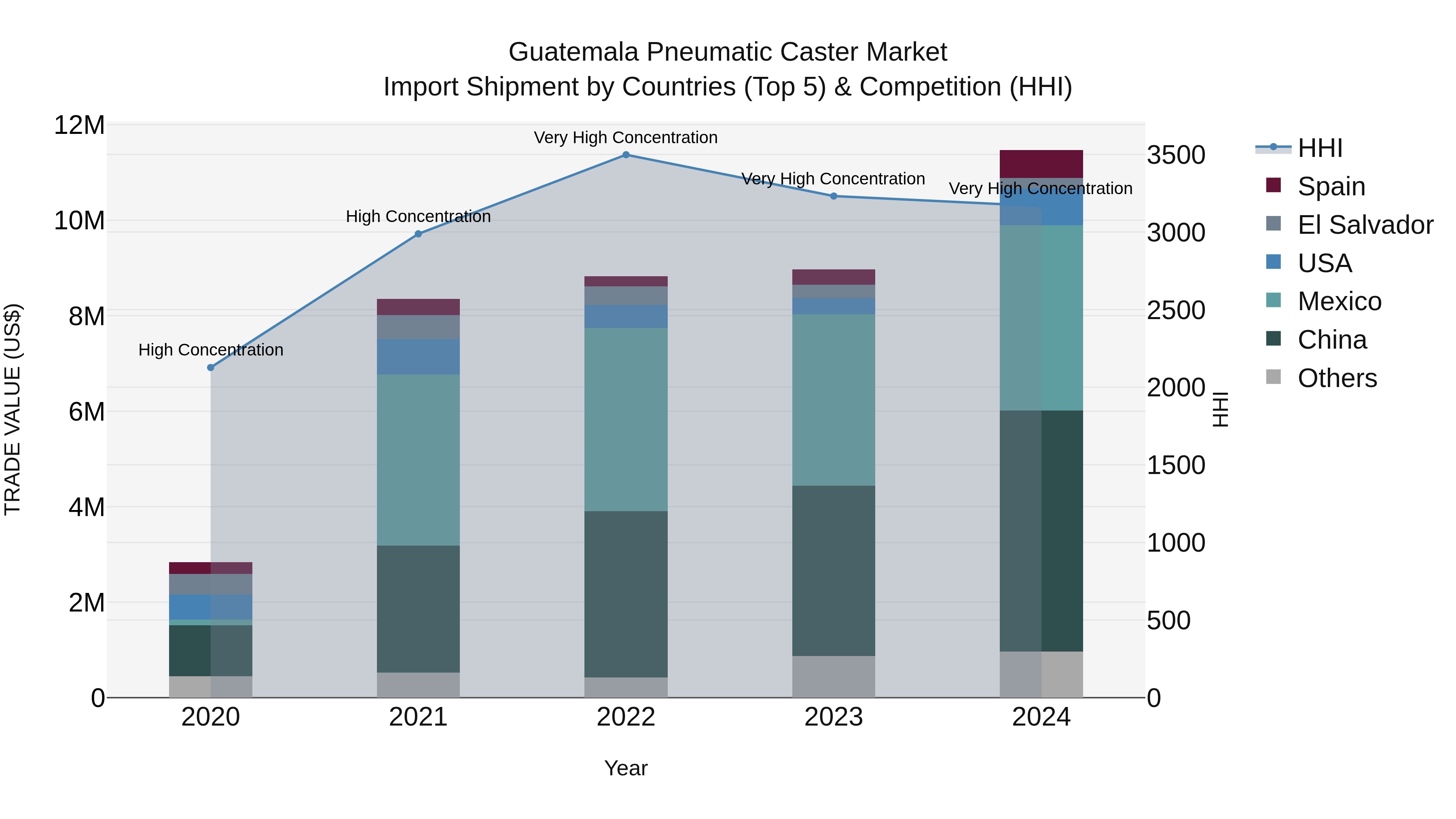 Guatemala Pneumatic Caster Market Top 5 Importing Countries and Market Competition (HHI) Analysis