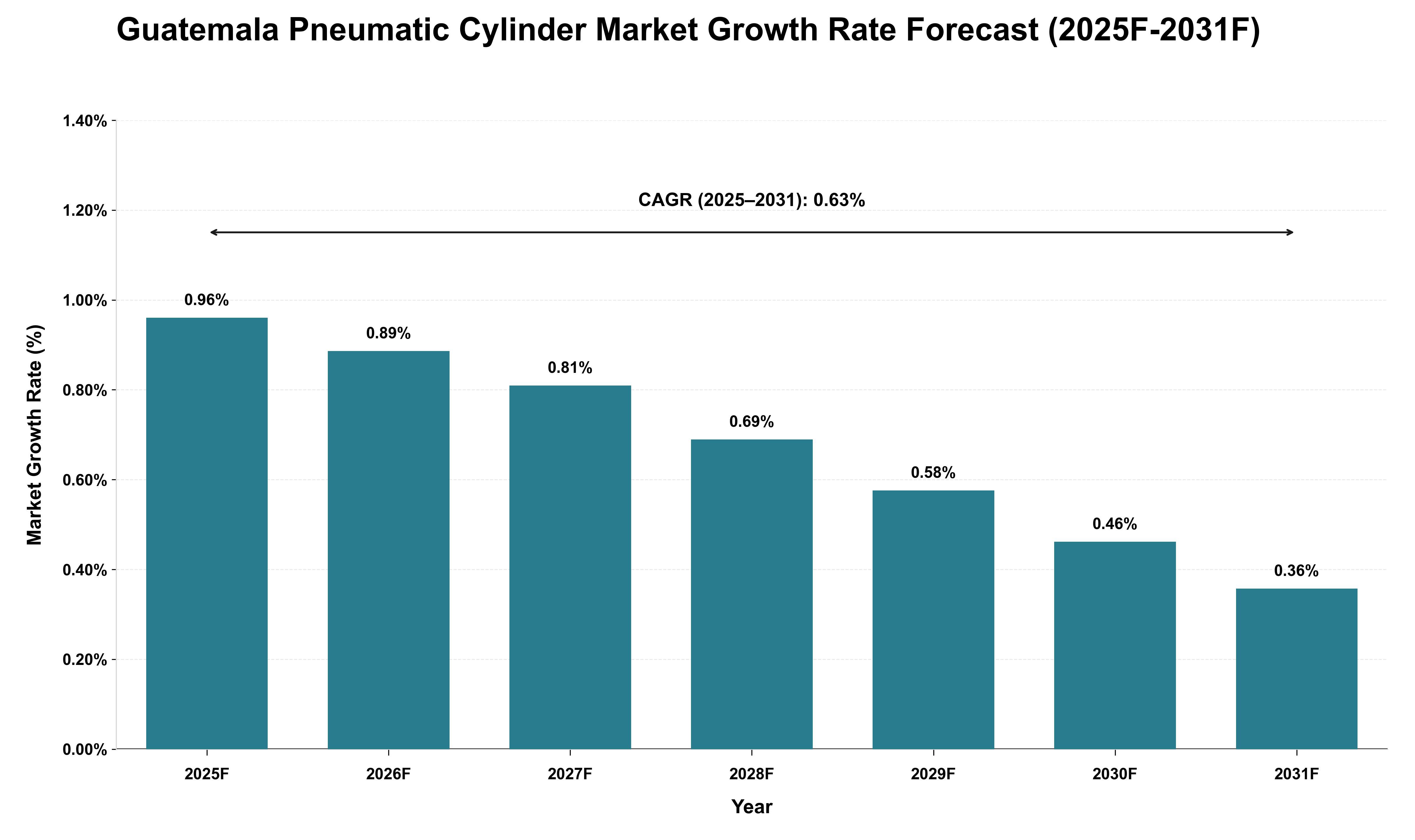 Guatemala Pneumatic Cylinder Market Growth Rate Analysis (2025 - 2031)