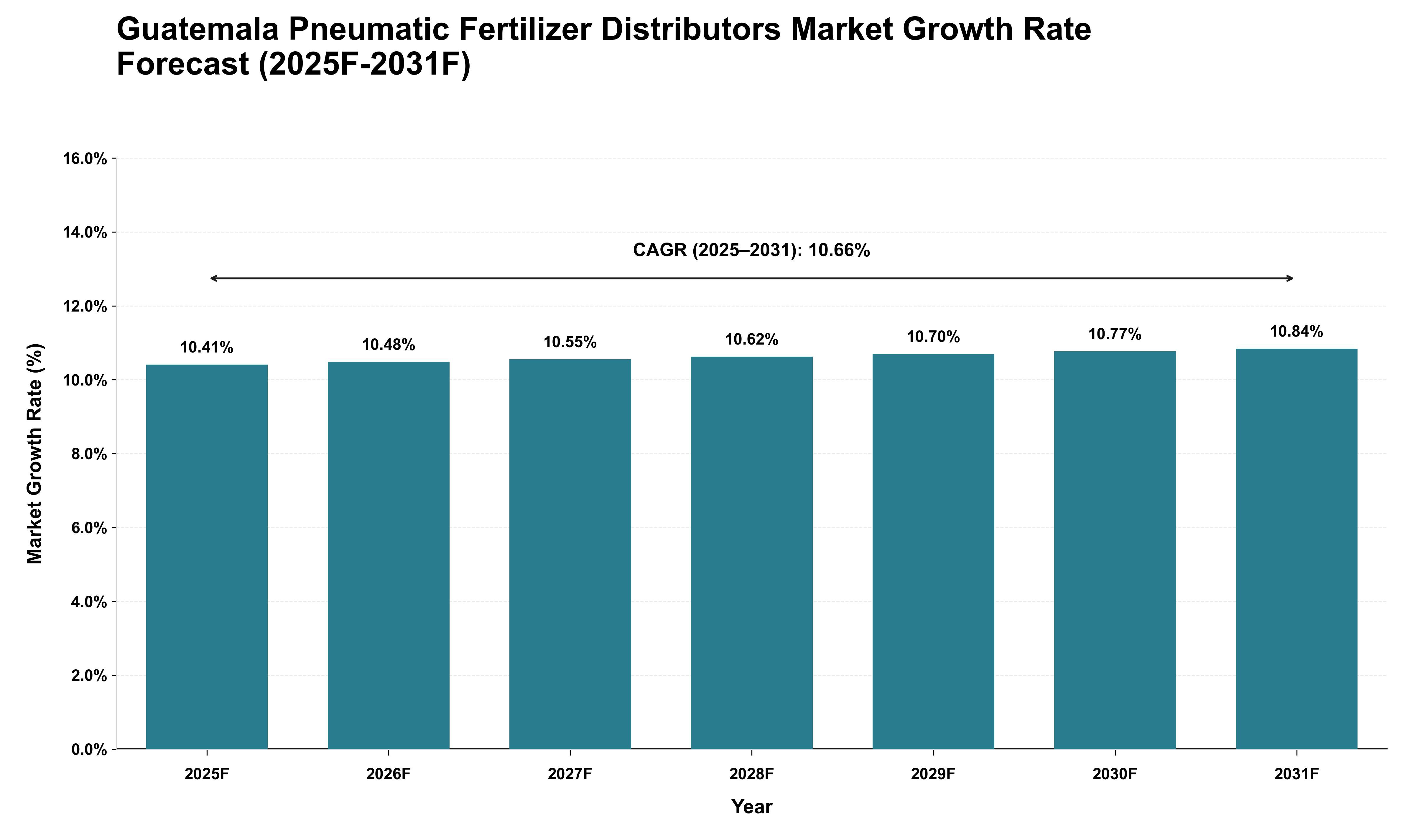 Guatemala Pneumatic Fertilizer Distributors Market Growth Rate Analysis (2025 - 2031)