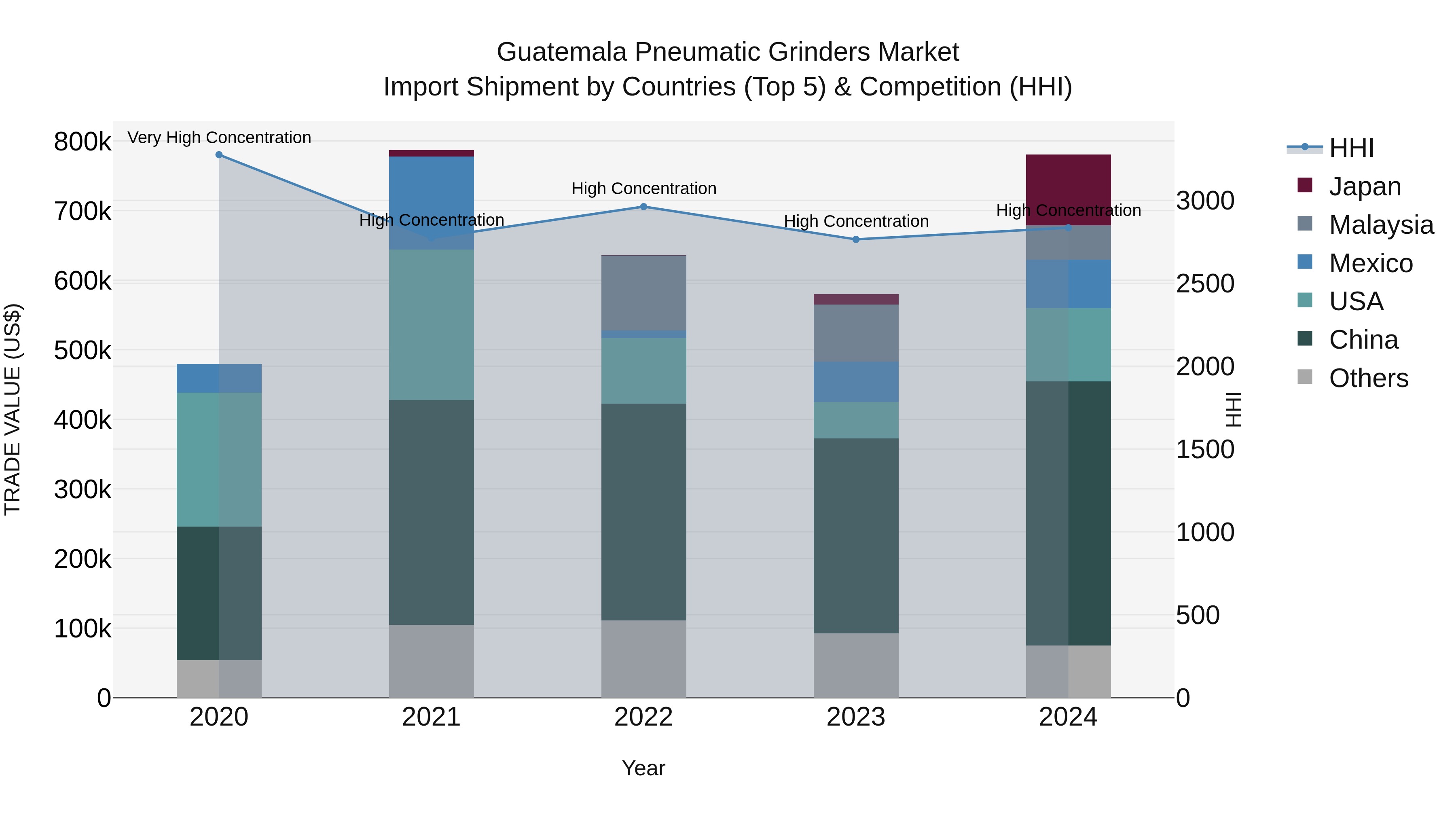 Guatemala Pneumatic Grinders Market Top 5 Importing Countries and Market Competition (HHI) Analysis