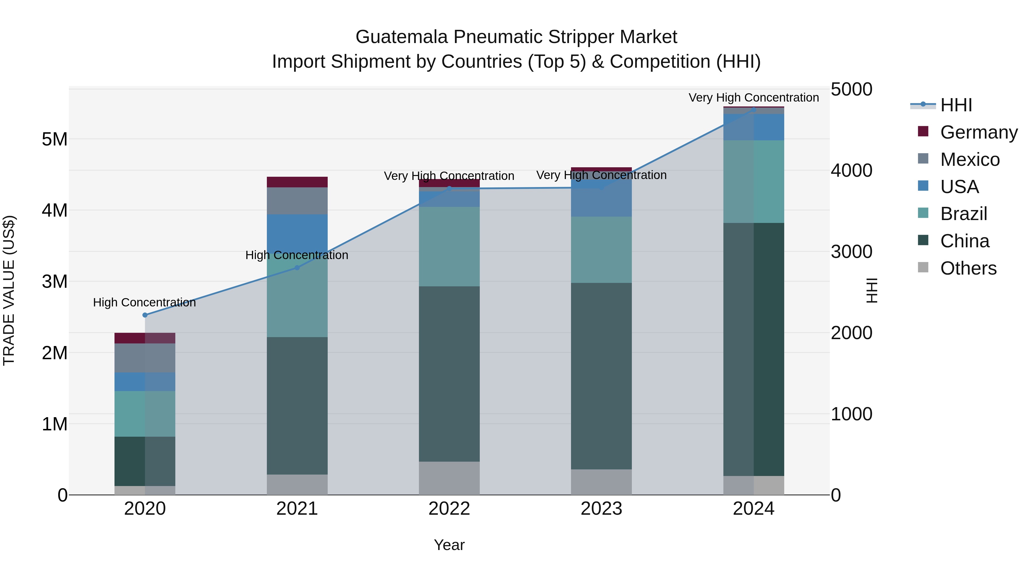 Guatemala Pneumatic Stripper Market Top 5 Importing Countries and Market Competition (HHI) Analysis