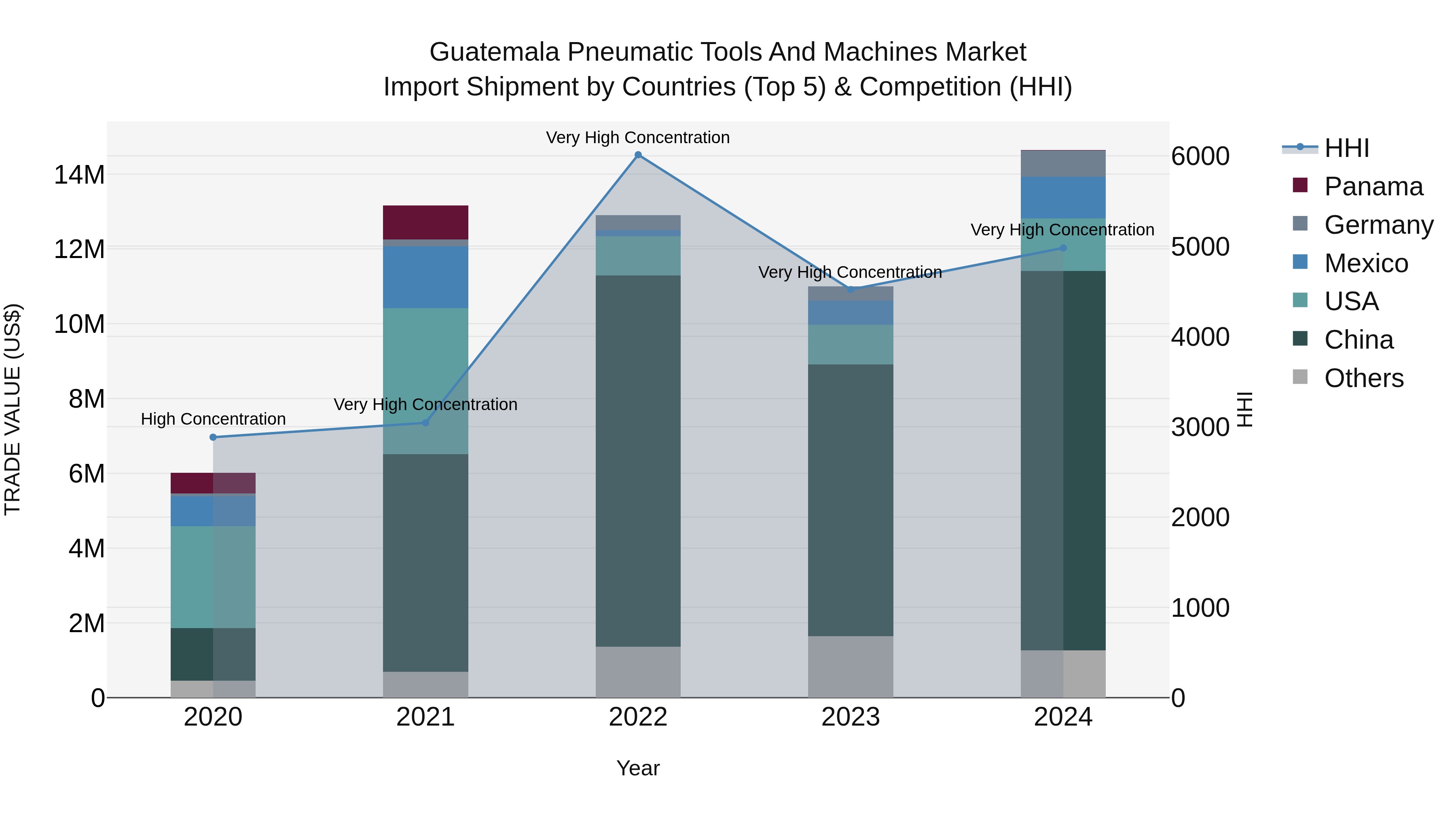 Guatemala Pneumatic Tools And Machines Market Top 5 Importing Countries and Market Competition (HHI) Analysis