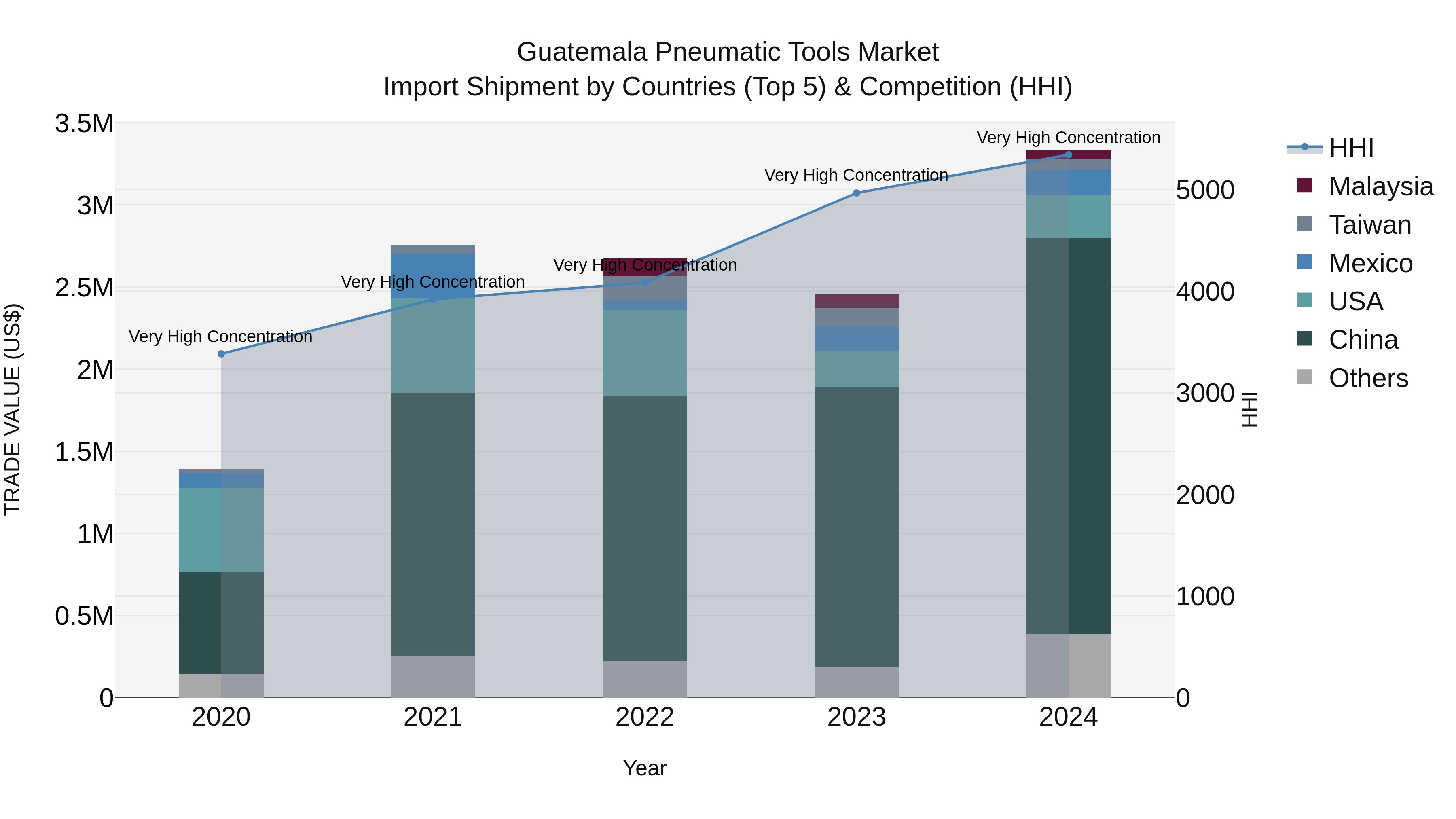 Guatemala Pneumatic Tools Market Top 5 Importing Countries and Market Competition (HHI) Analysis