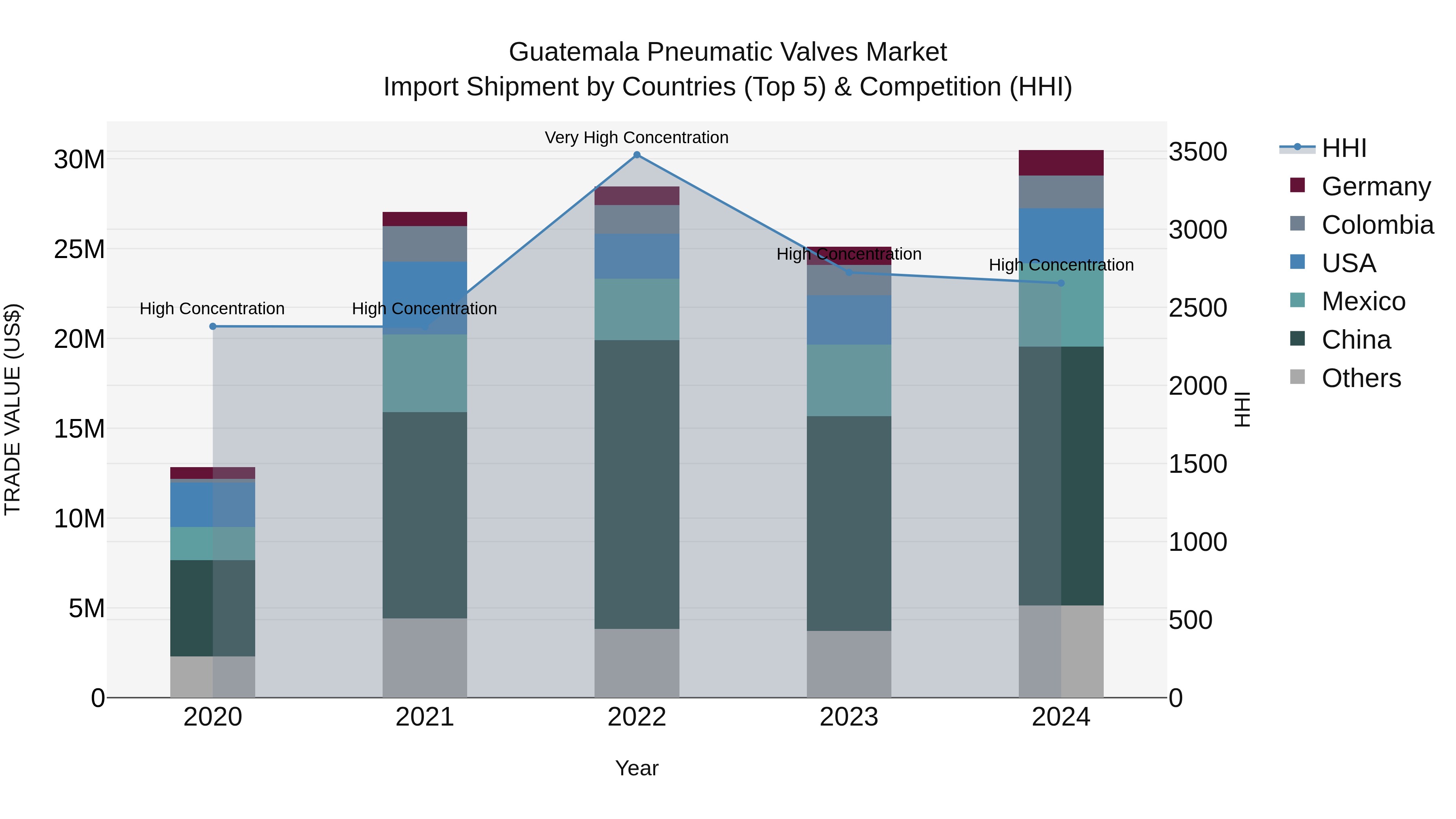 Guatemala Pneumatic Valves Market Top 5 Importing Countries and Market Competition (HHI) Analysis