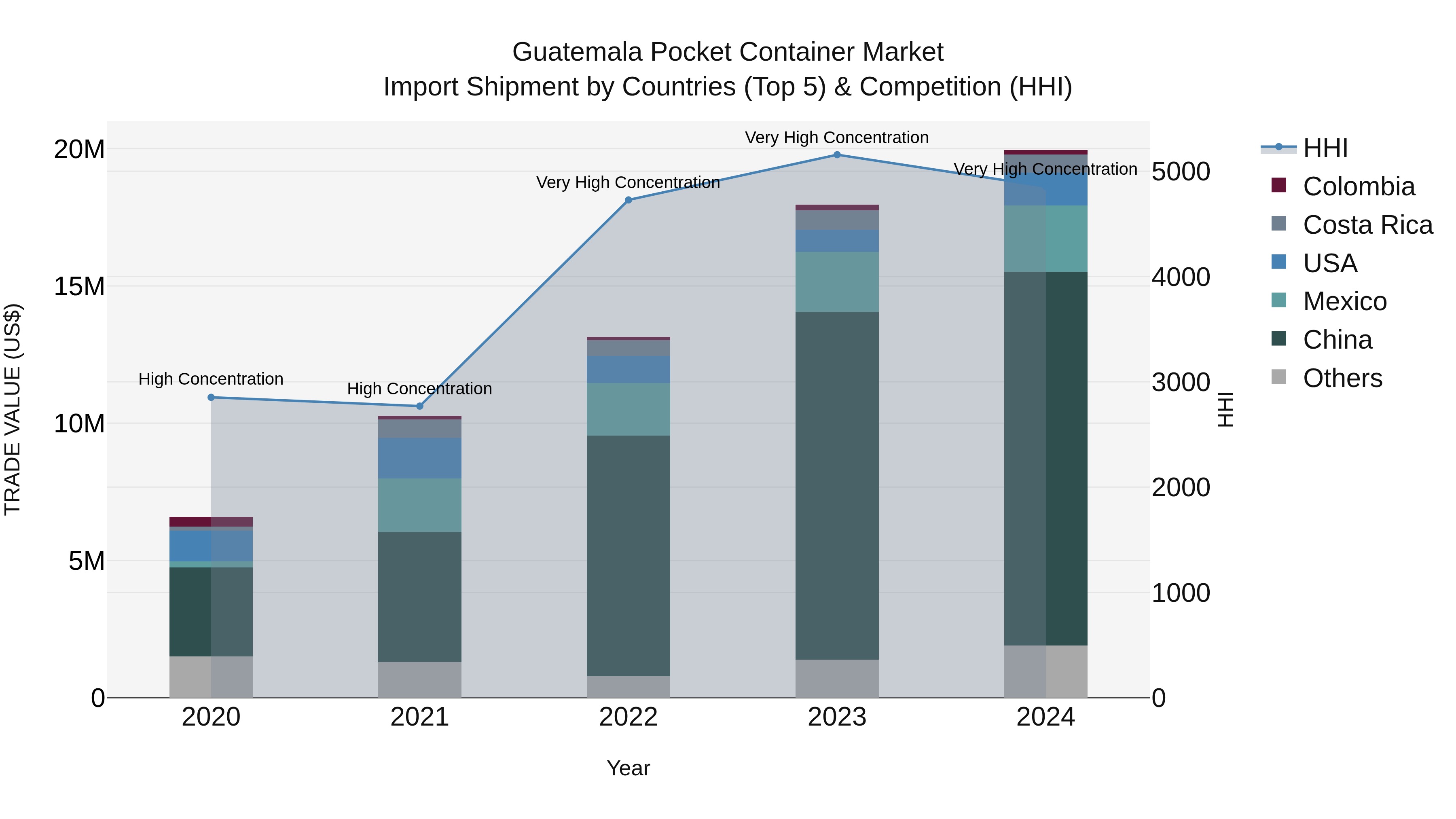 Guatemala Pocket Container Market Top 5 Importing Countries and Market Competition (HHI) Analysis