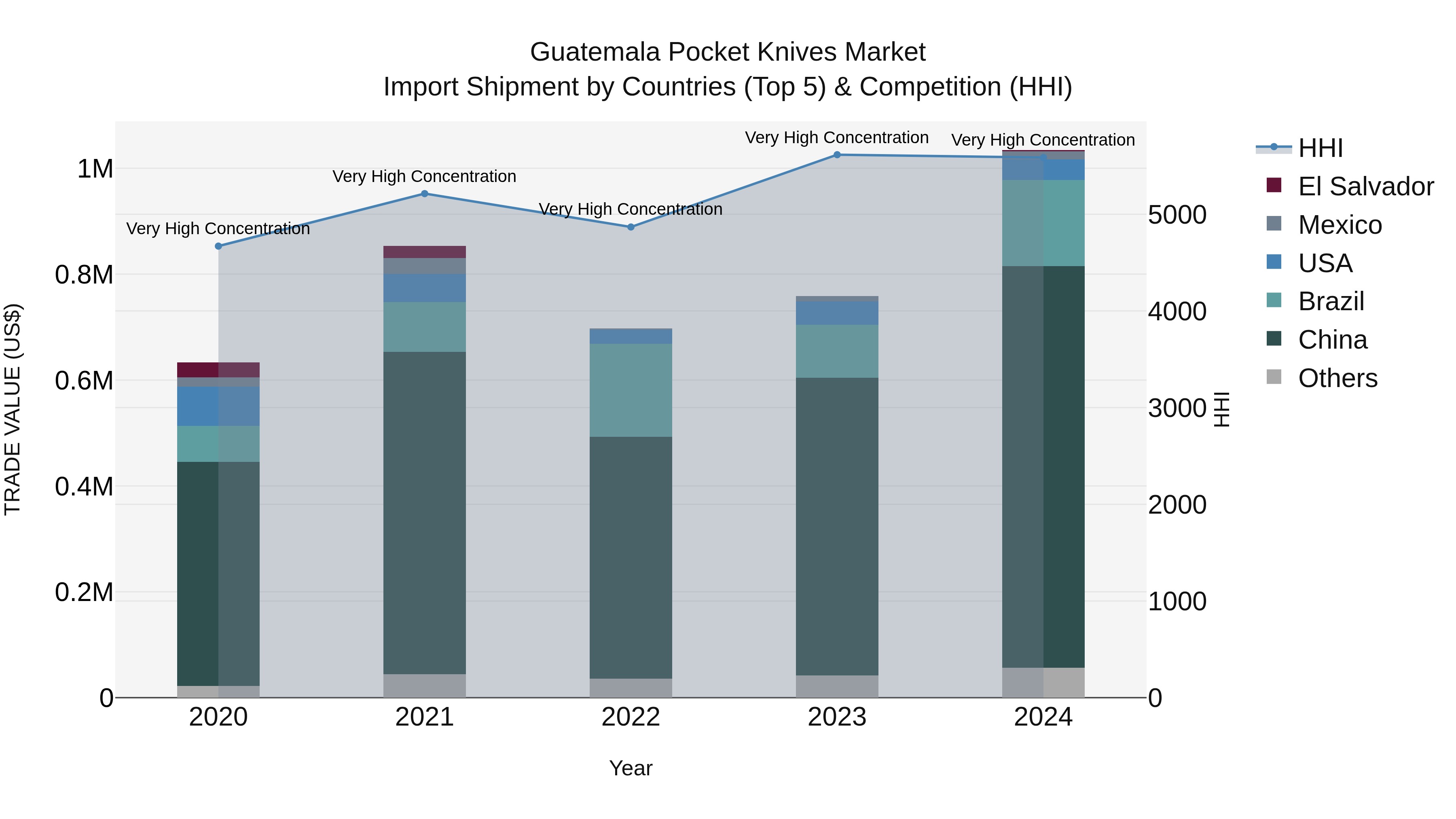 Guatemala Pocket Knives Market Top 5 Importing Countries and Market Competition (HHI) Analysis