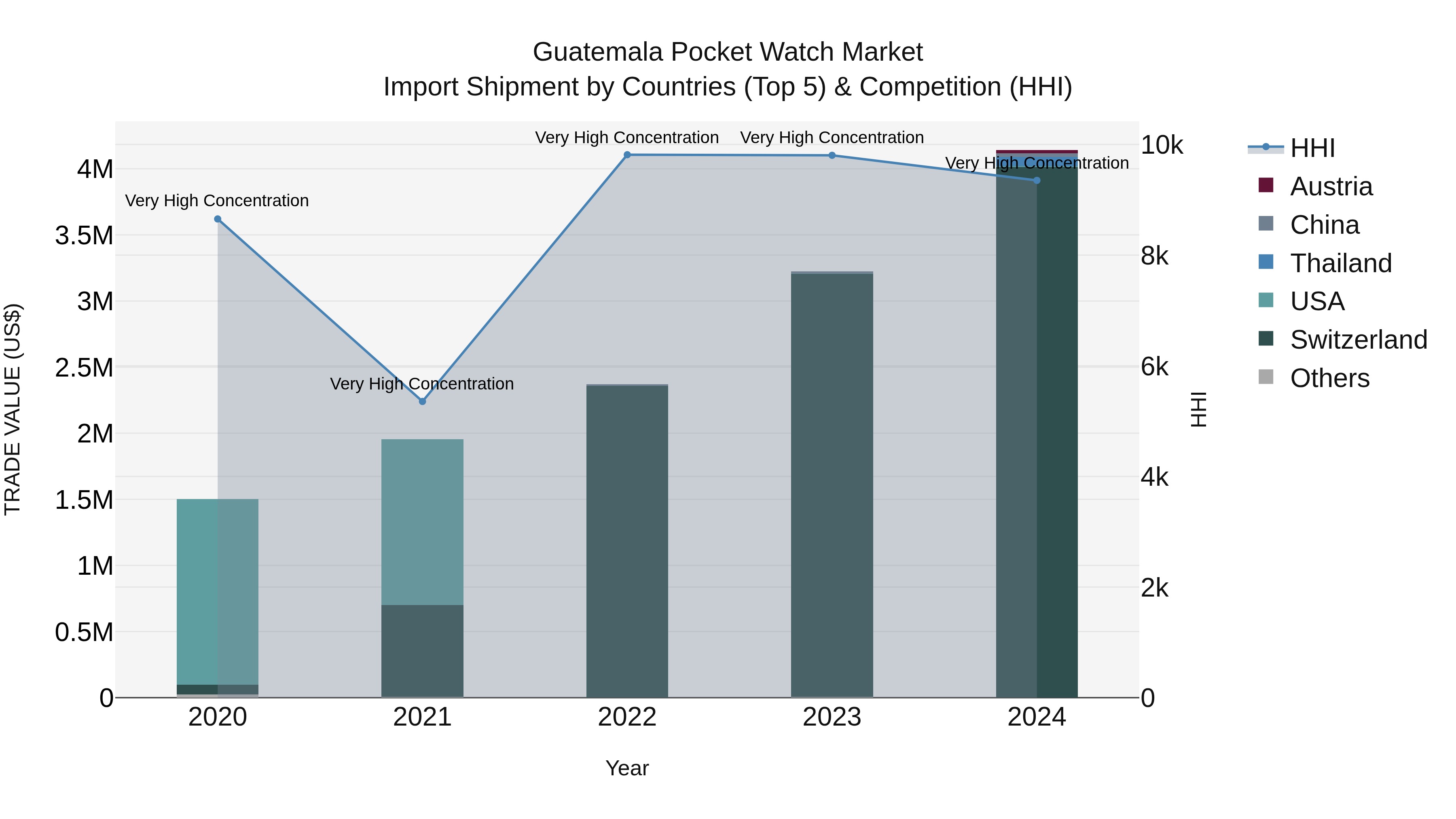 Guatemala Pocket Watch Market Top 5 Importing Countries and Market Competition (HHI) Analysis