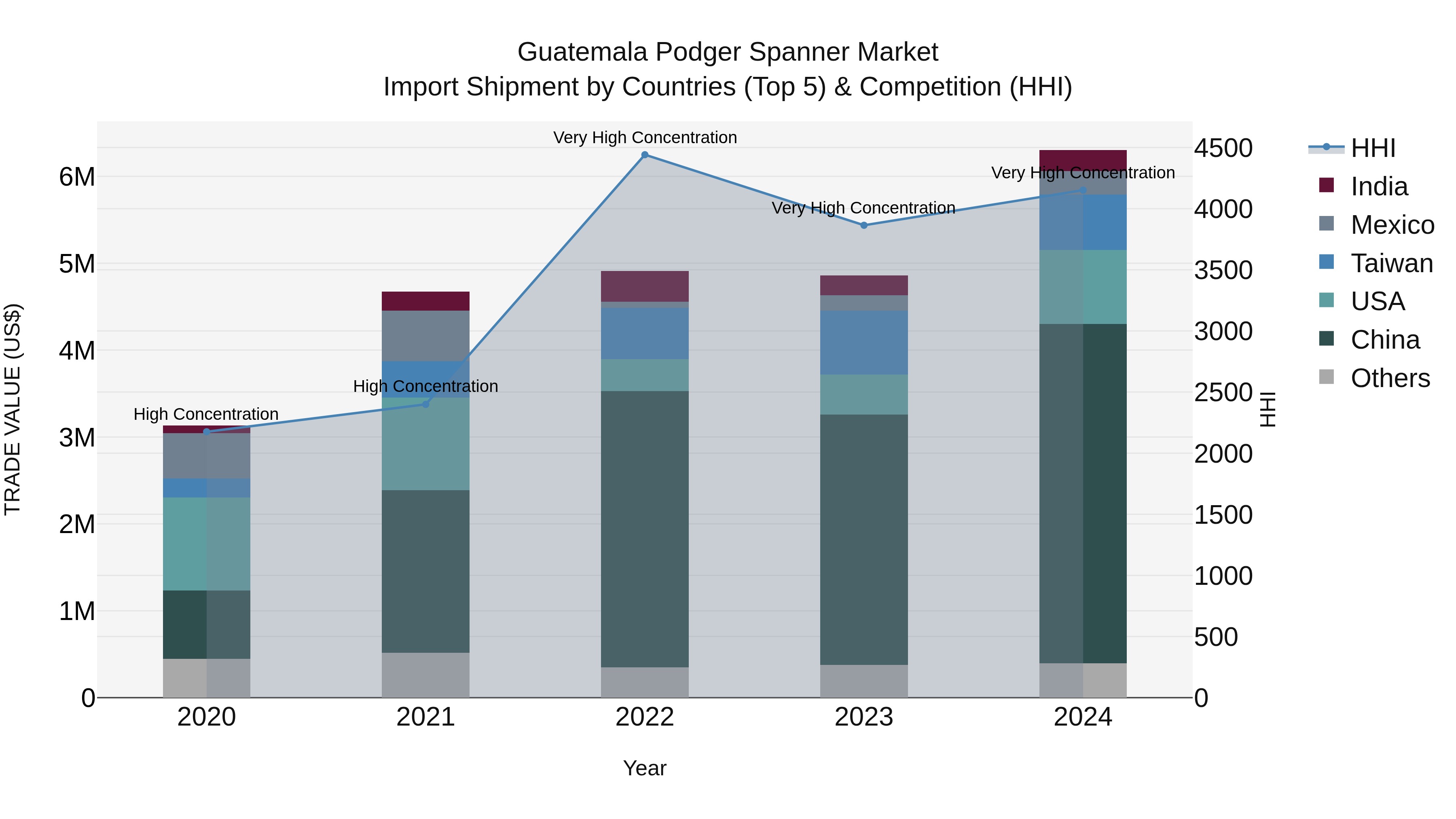 Guatemala Podger Spanner Market Top 5 Importing Countries and Market Competition (HHI) Analysis