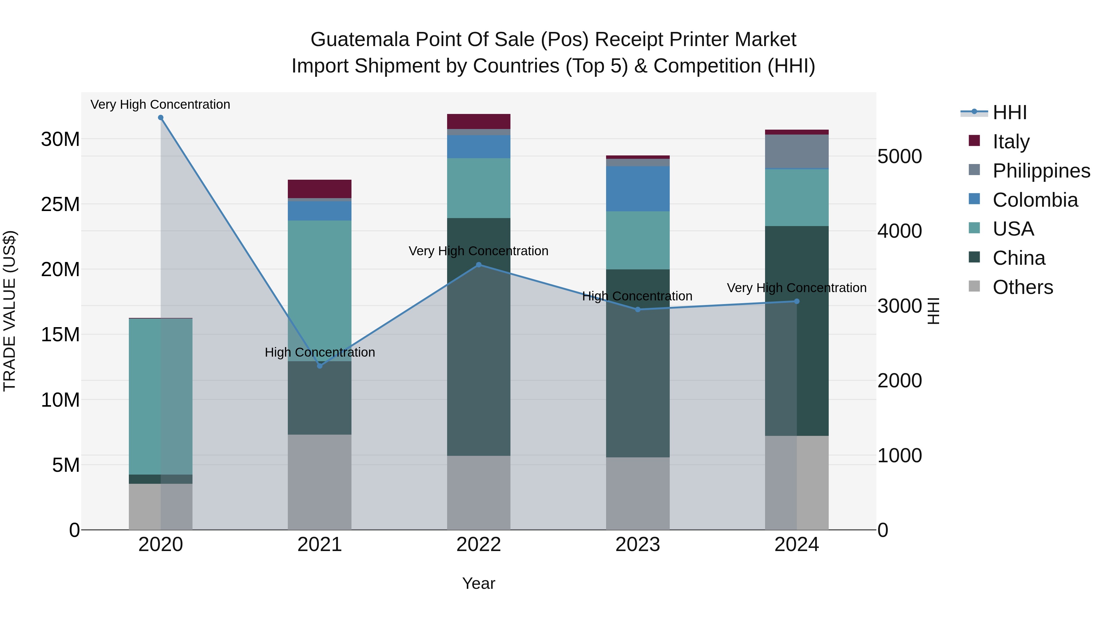 Guatemala Point Of Sale Pos Receipt Printer Market Top 5 Importing Countries and Market Competition (HHI) Analysis