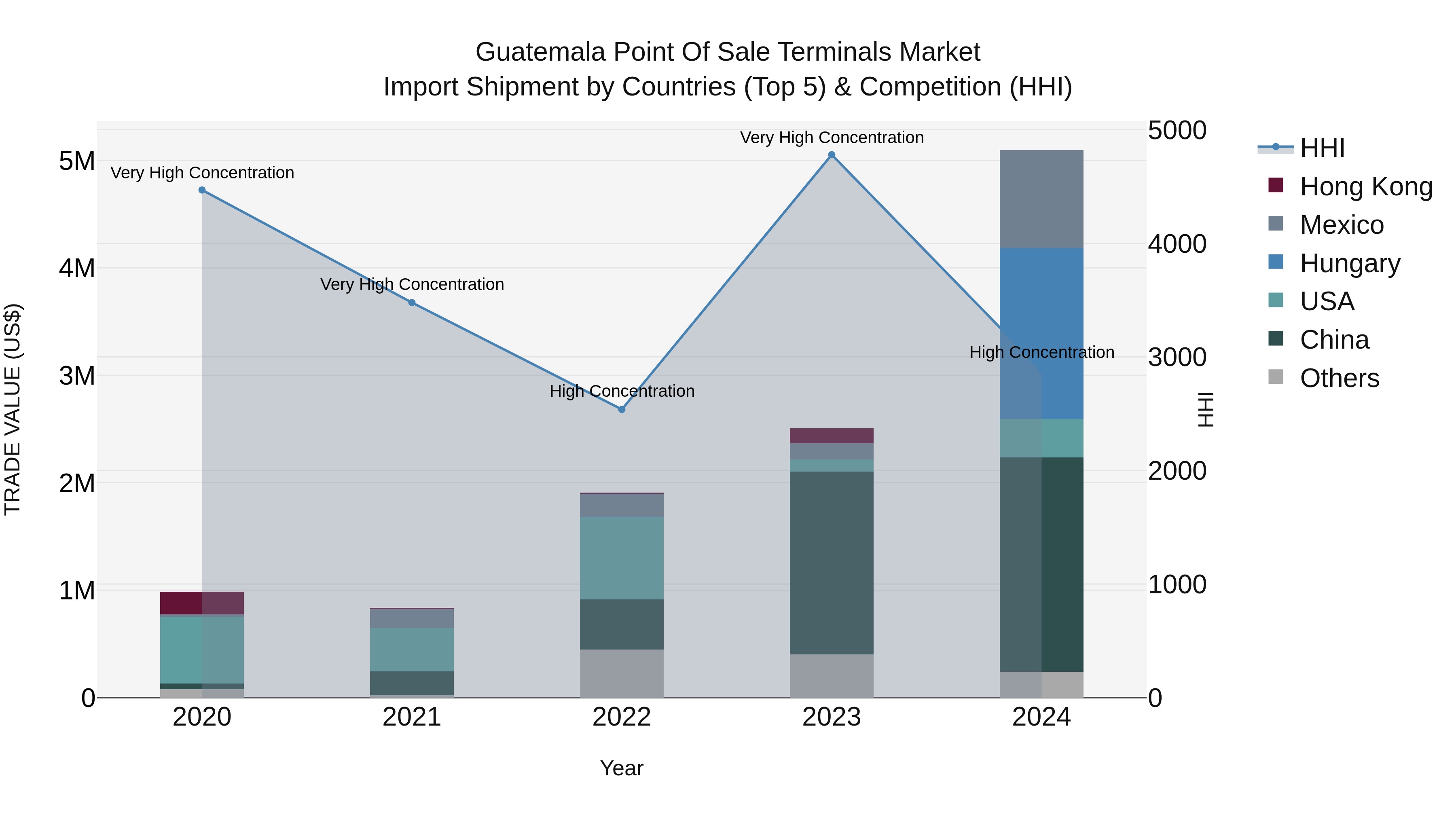 Guatemala Point Of Sale Terminals Market Top 5 Importing Countries and Market Competition (HHI) Analysis